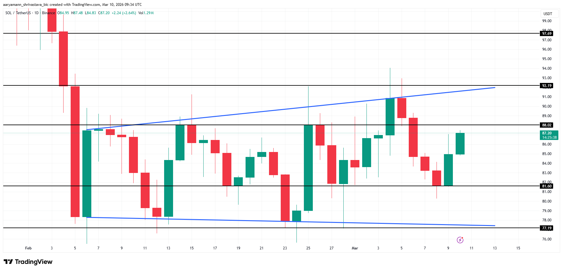 Solana Price Analysis. 