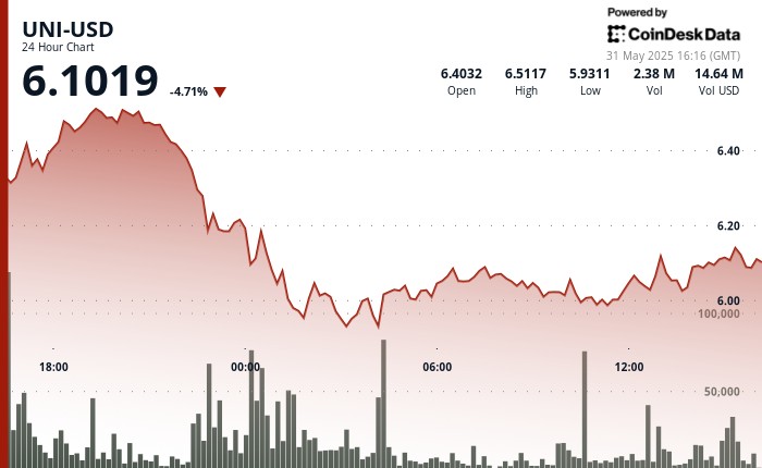 UniSwap's Uni Rebicks после дикого 11% -ного качания на фоне напряженности торговли