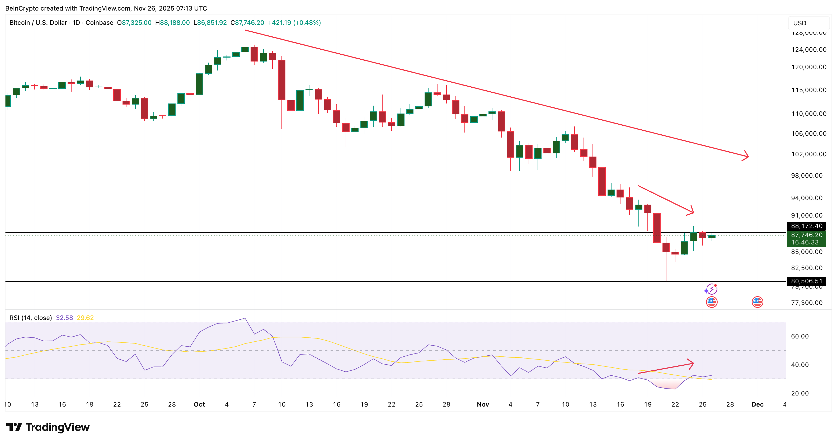 Hidden Bearish Divergence For BTC