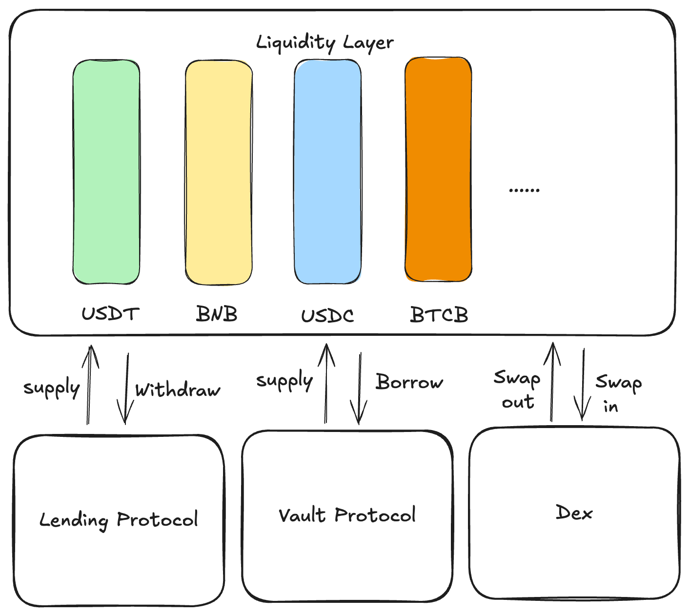 Diagrama de flujo de liquidez unificada Venus Flux