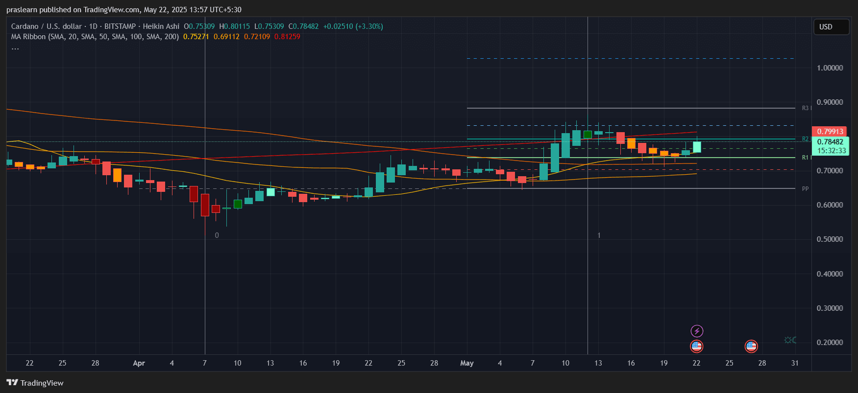 Cardano Price Prediction