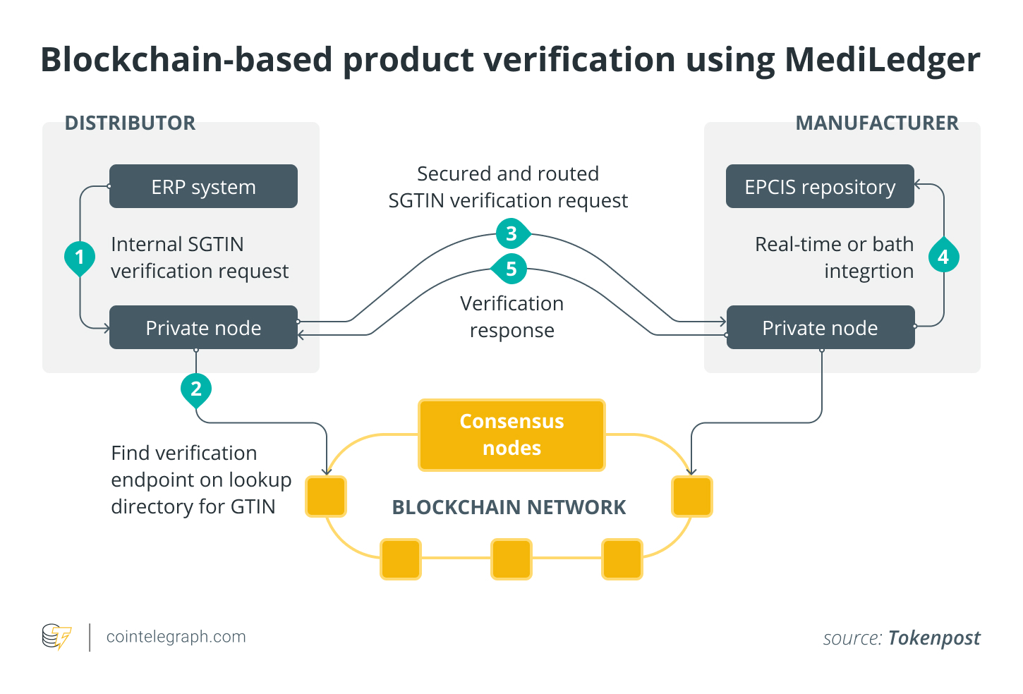 Blockchain-based product verification using MediLedger