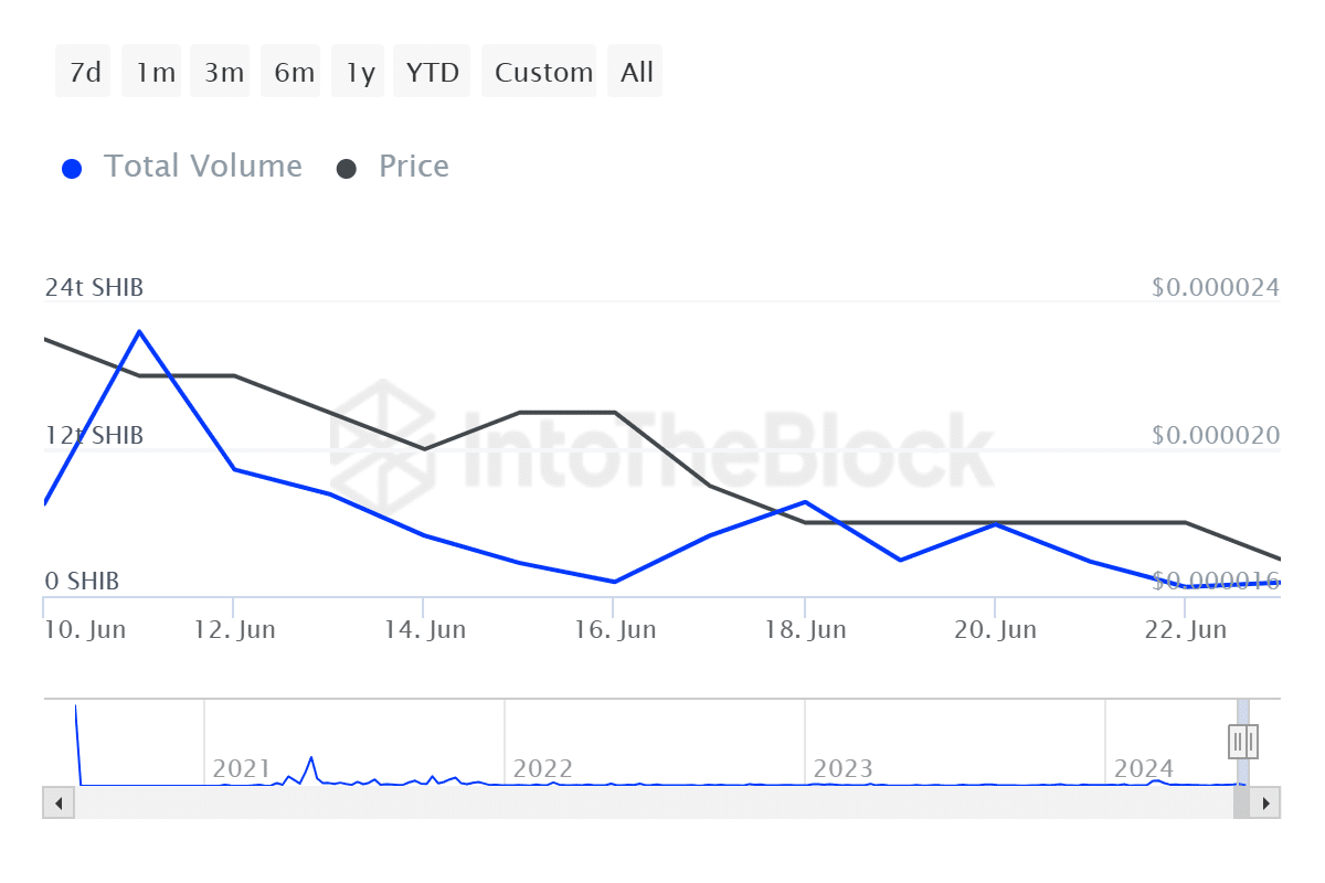 Аналитик определил сильную зону поддержки сиба-ину, которая может вернуть SHIB к $0,000024