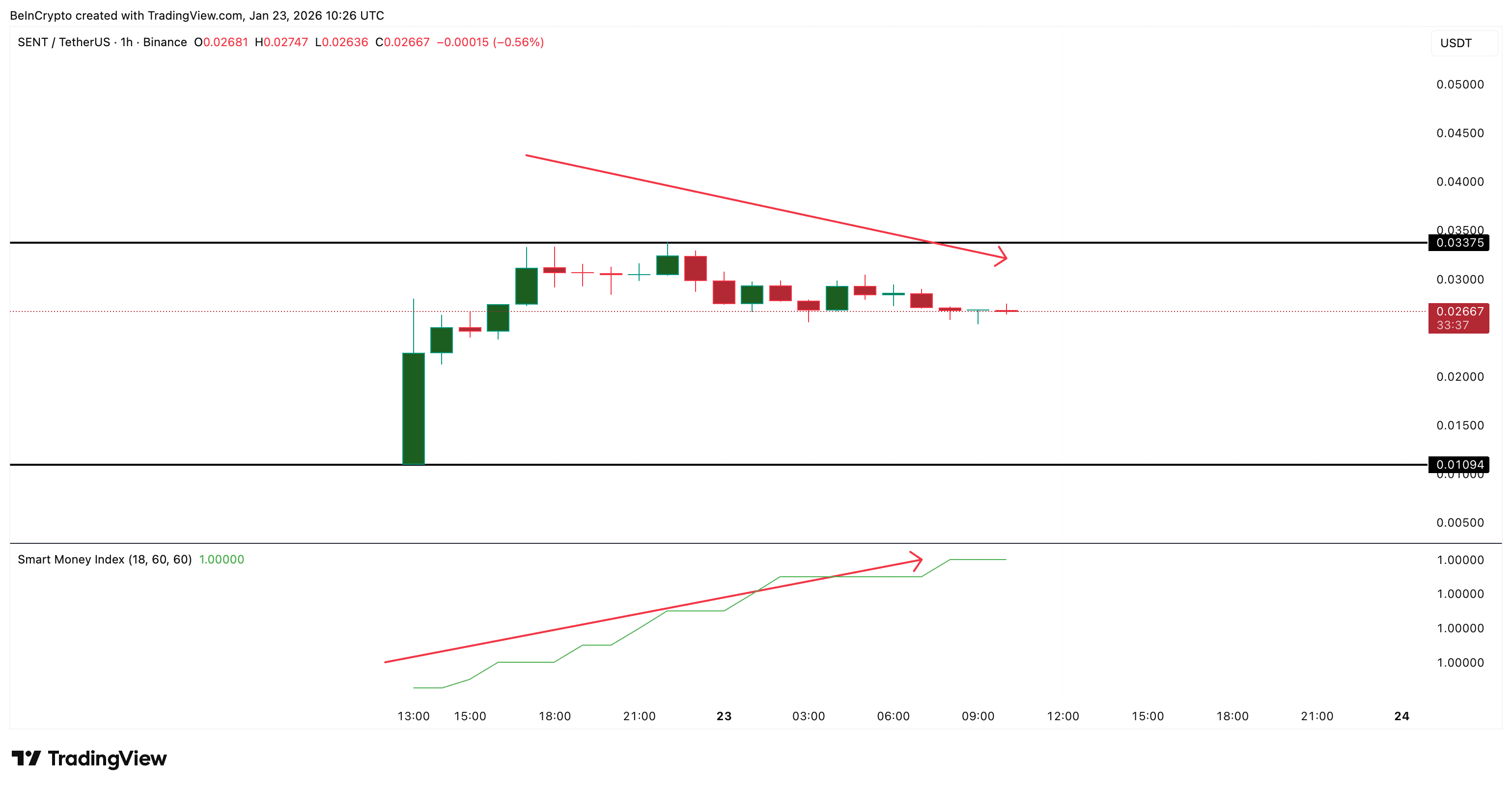 Smart Money Movements