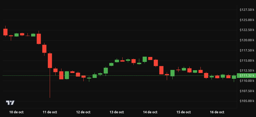 Rendimiento del precio de Bitcoin - 1 semana. Fuente: BeInCrypto