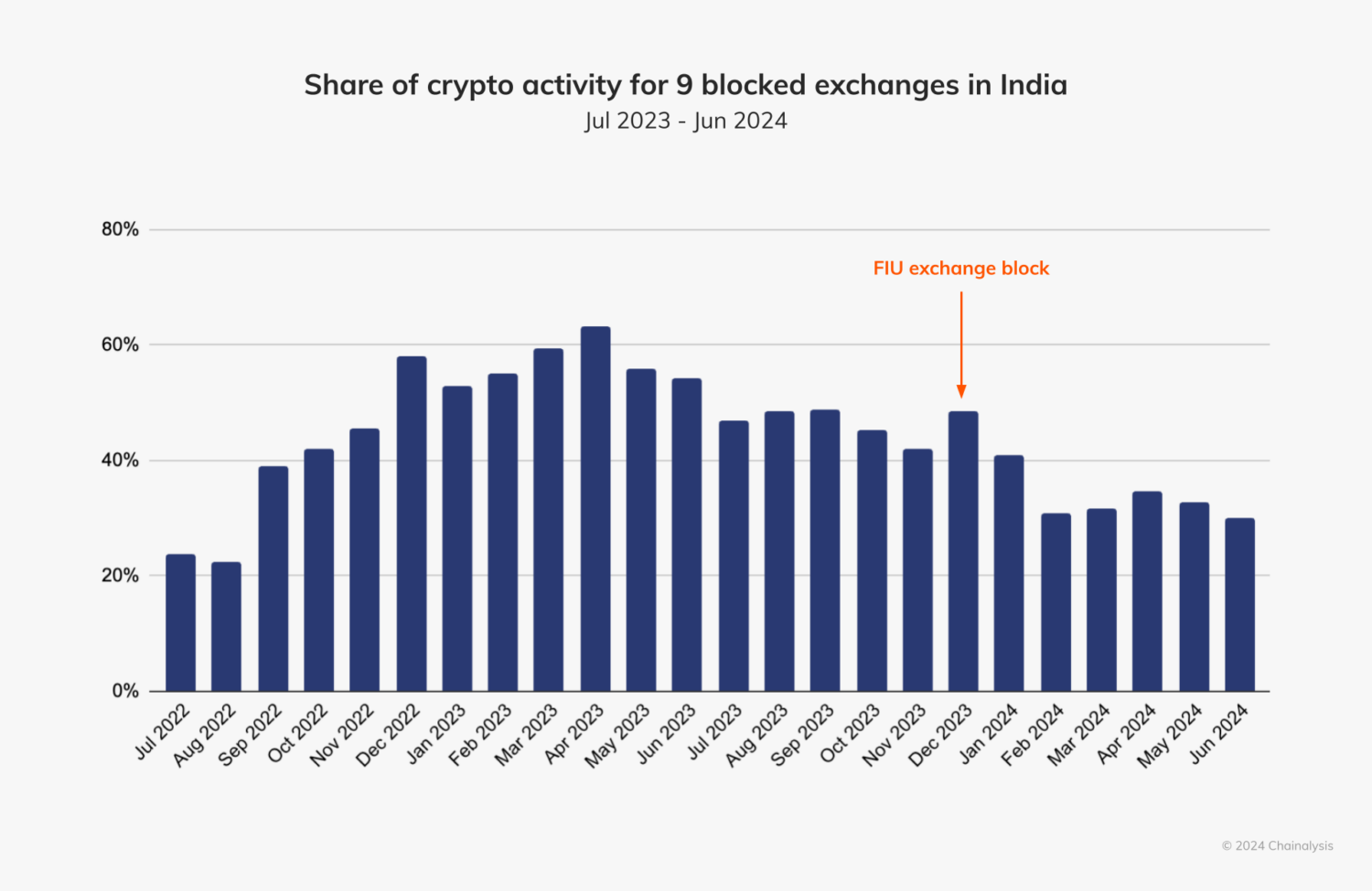 A chart showing the share of crypto activity for 9 blocked exchanges in India