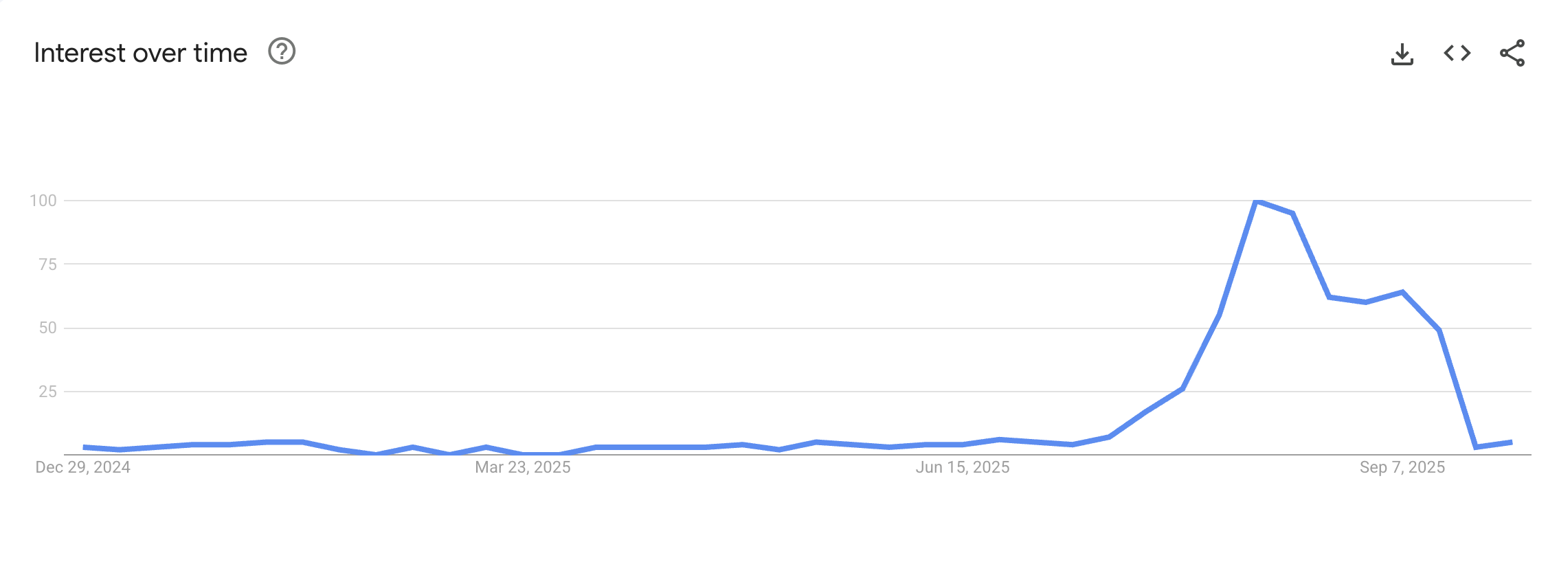 Интерес к термину «монета конфиденциальности».