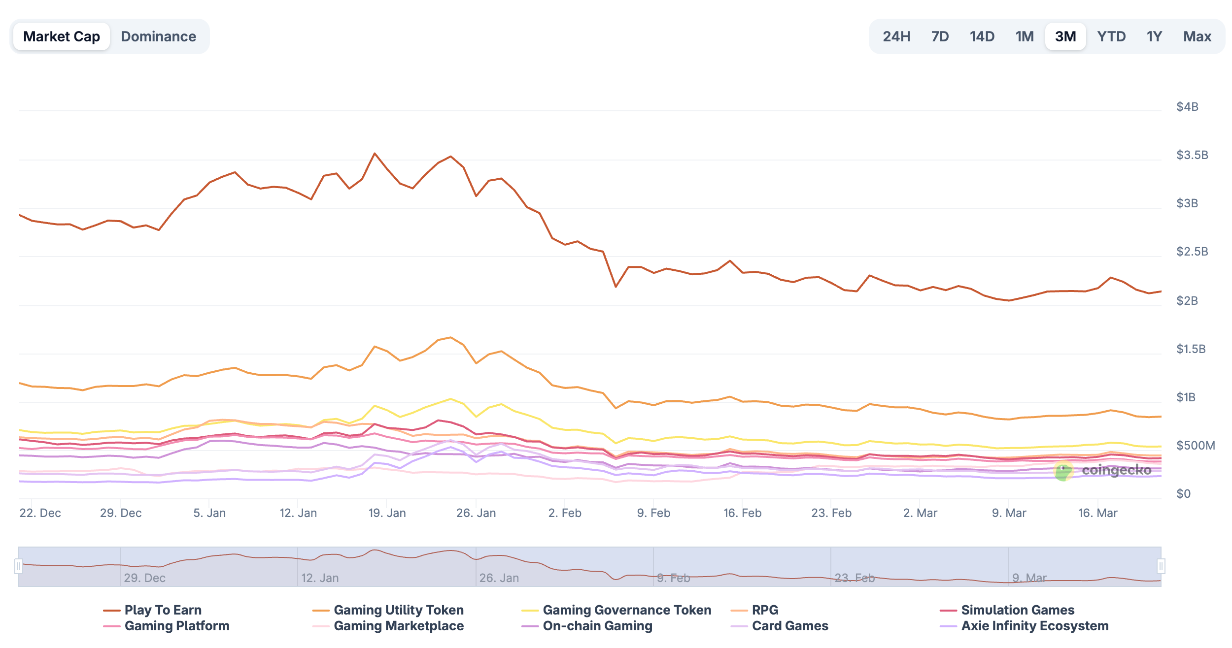 Массовое принятие, DeFi