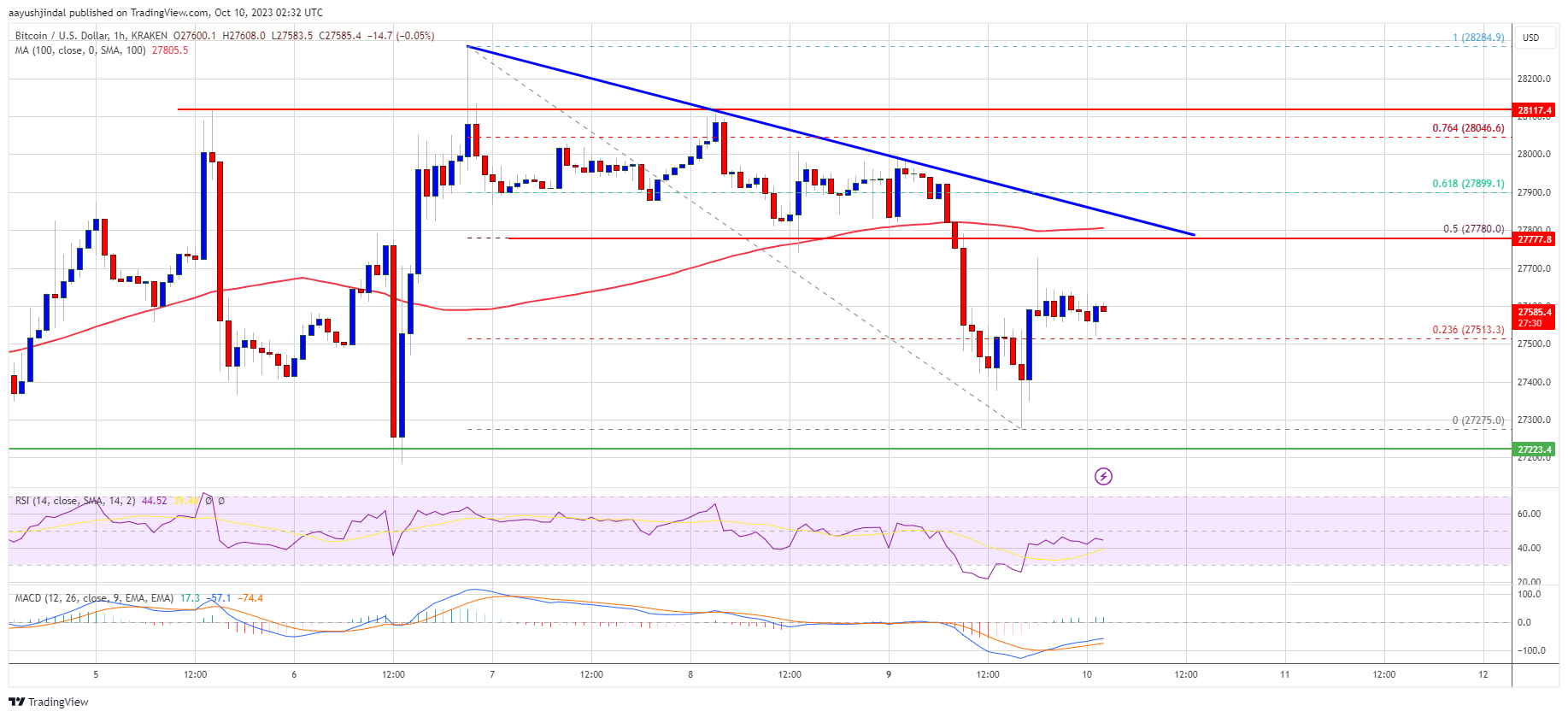 Harga Bitcoin Tetap Kuat Di $27.200 Tapi Bisakah BTC Mengatasi Rintangan Ini?