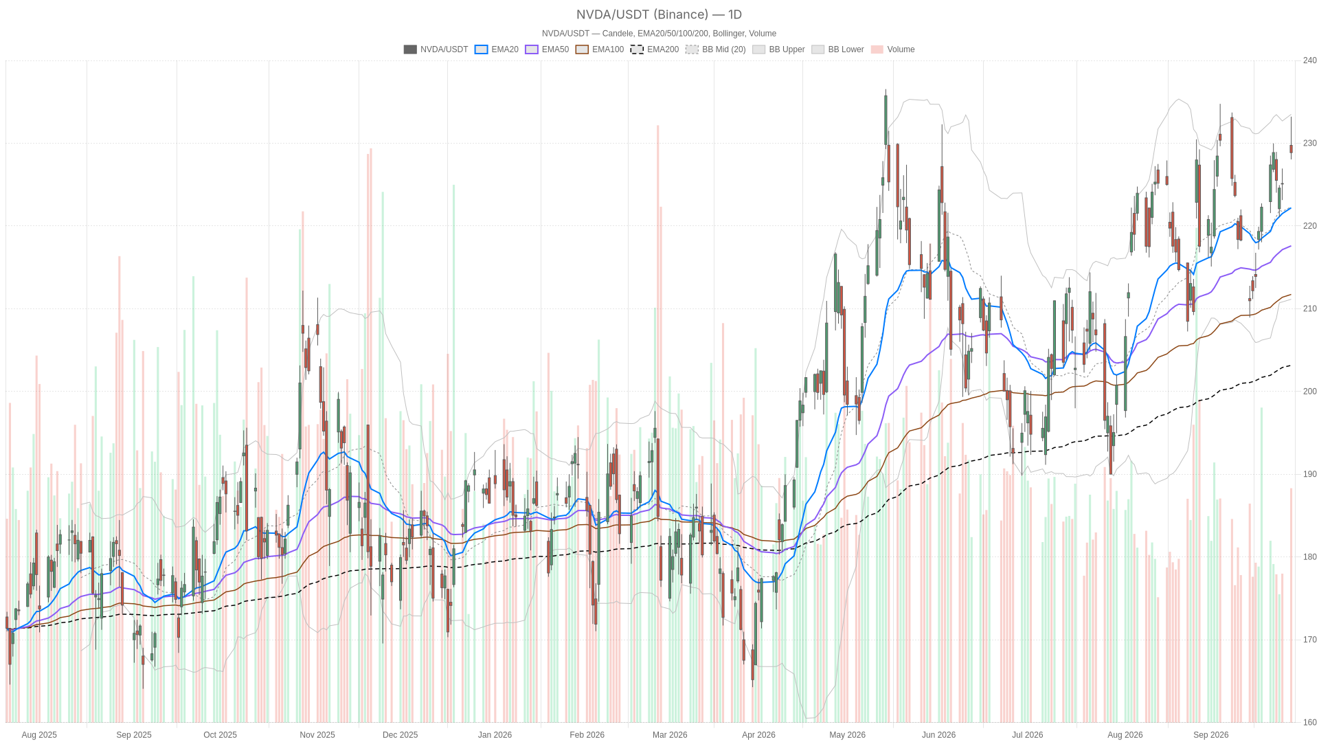 NVIDIA Corporation Stock Rises on Record $150B Buyback, but Charts ...