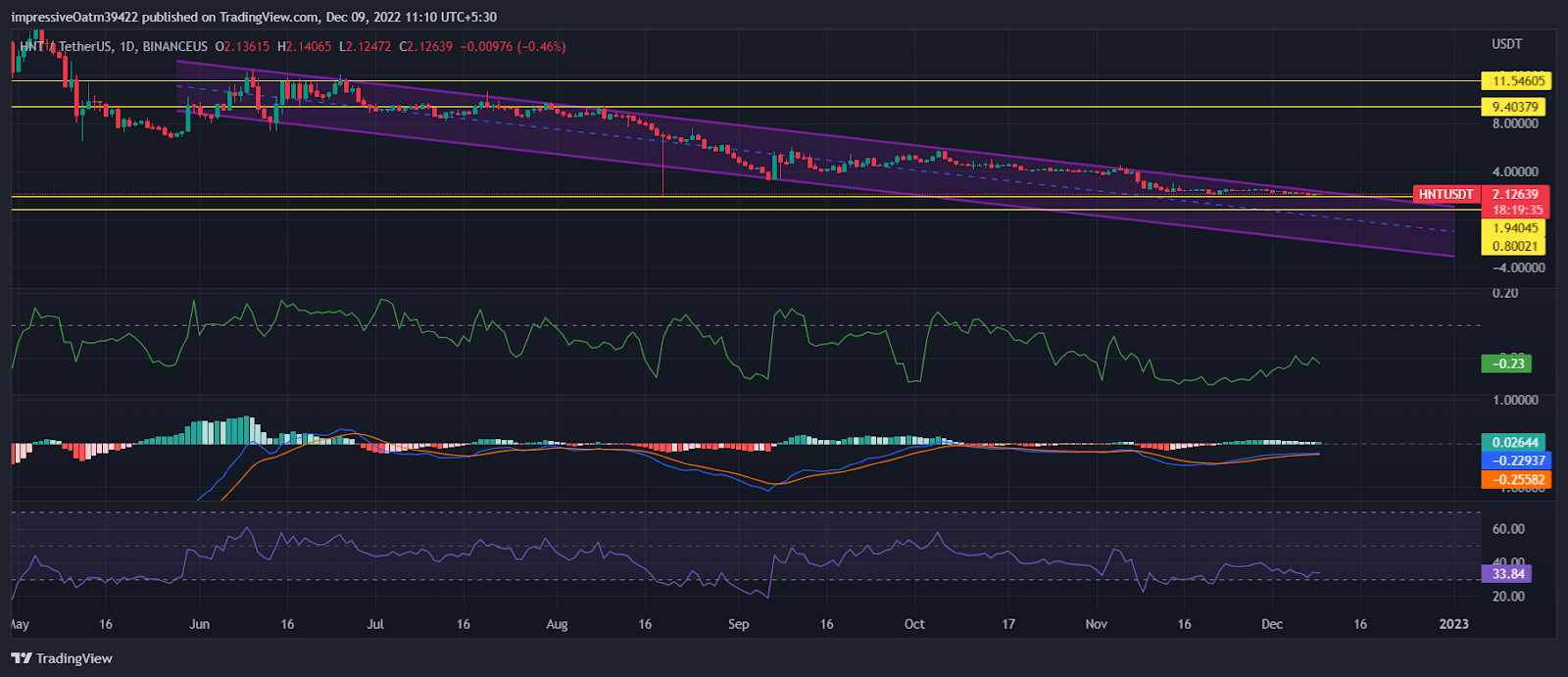 XRP/USD 4-hour price chart