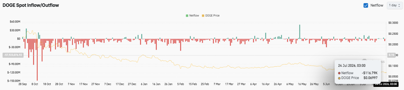 Прогноз цены Dogecoin: DOGE рассчитывает на восстановление, но слабые сигналы рынка ограничивают импульс
