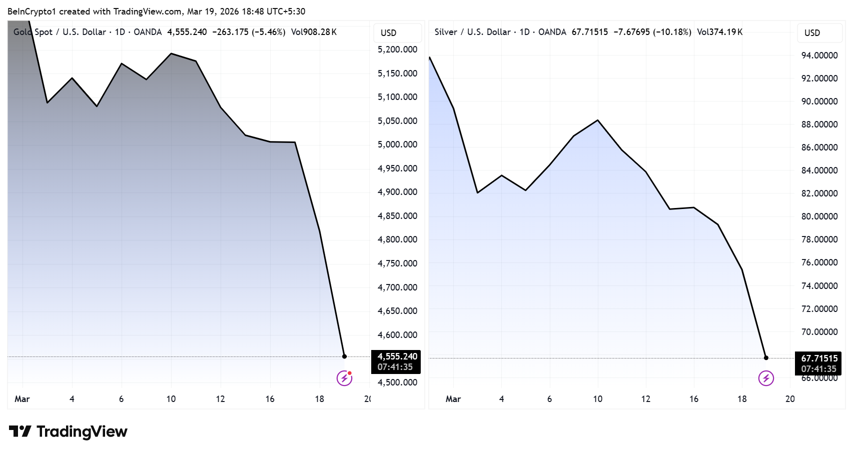 Gold and Silver Price Performances