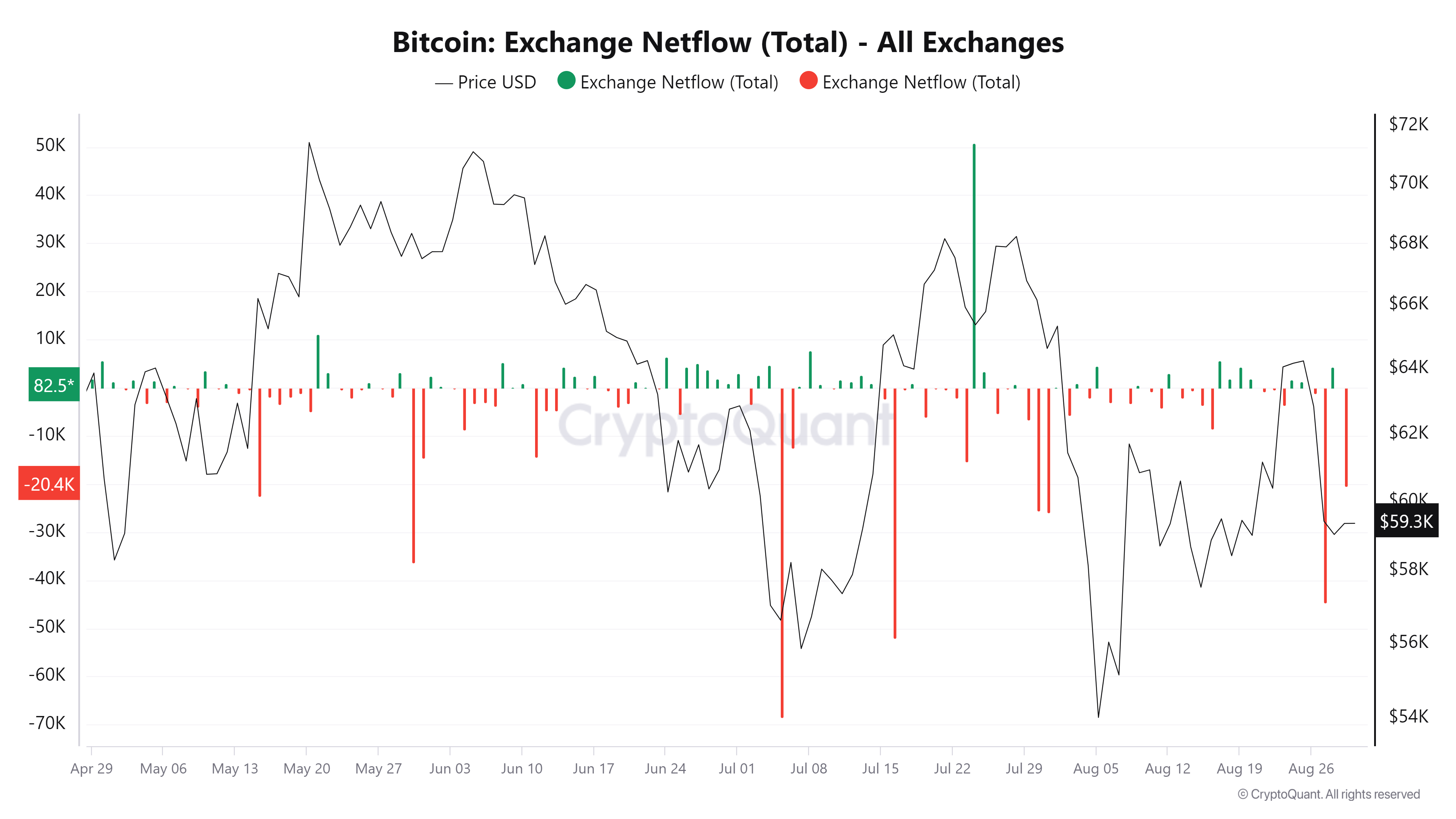 Bitcoin Exchange Netflow chart 