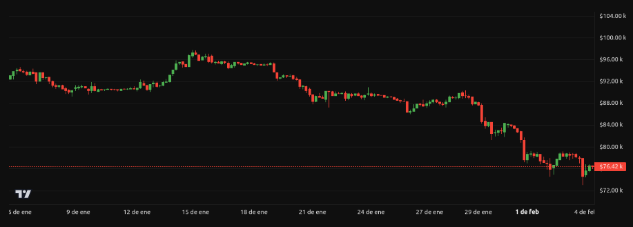 Rendimiento del precio de Bitcoin (<span class=