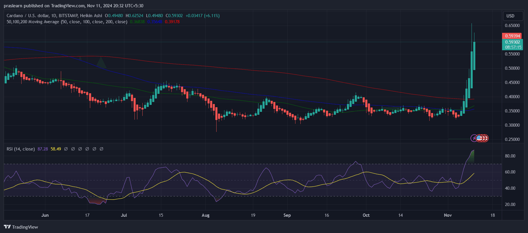 Cardano Price Prediction