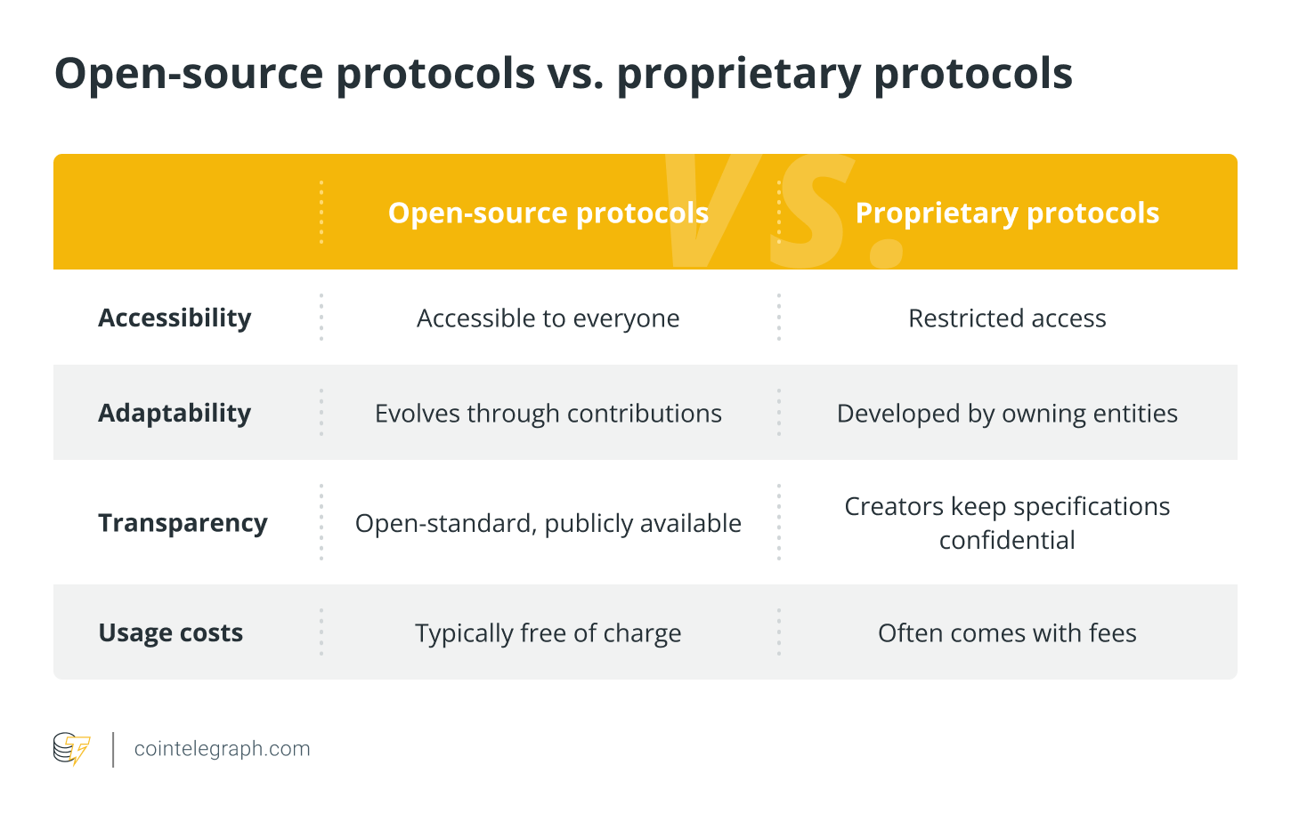 Open-source protocols vs proprietary protocols