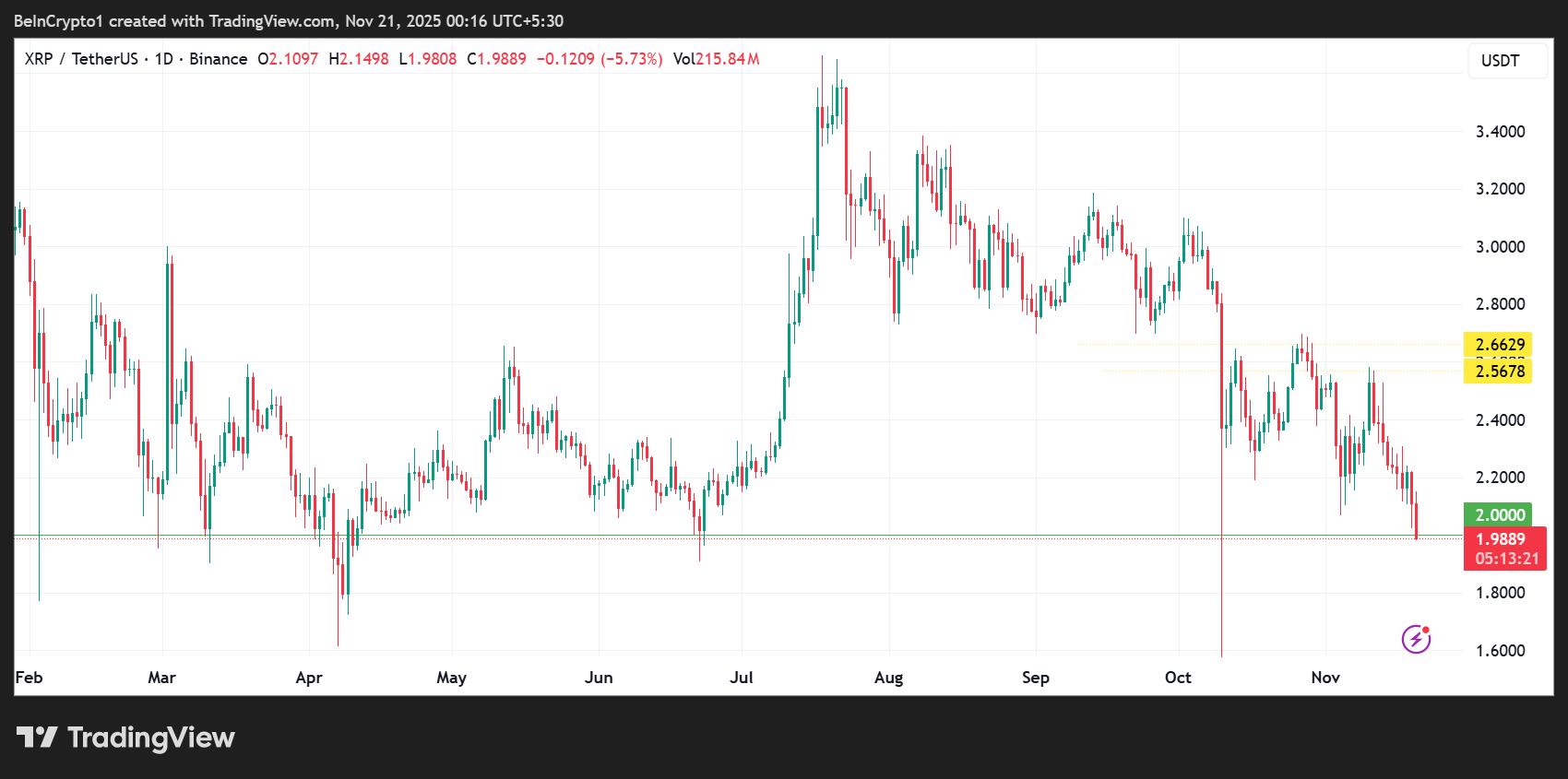 XRP Price Performance