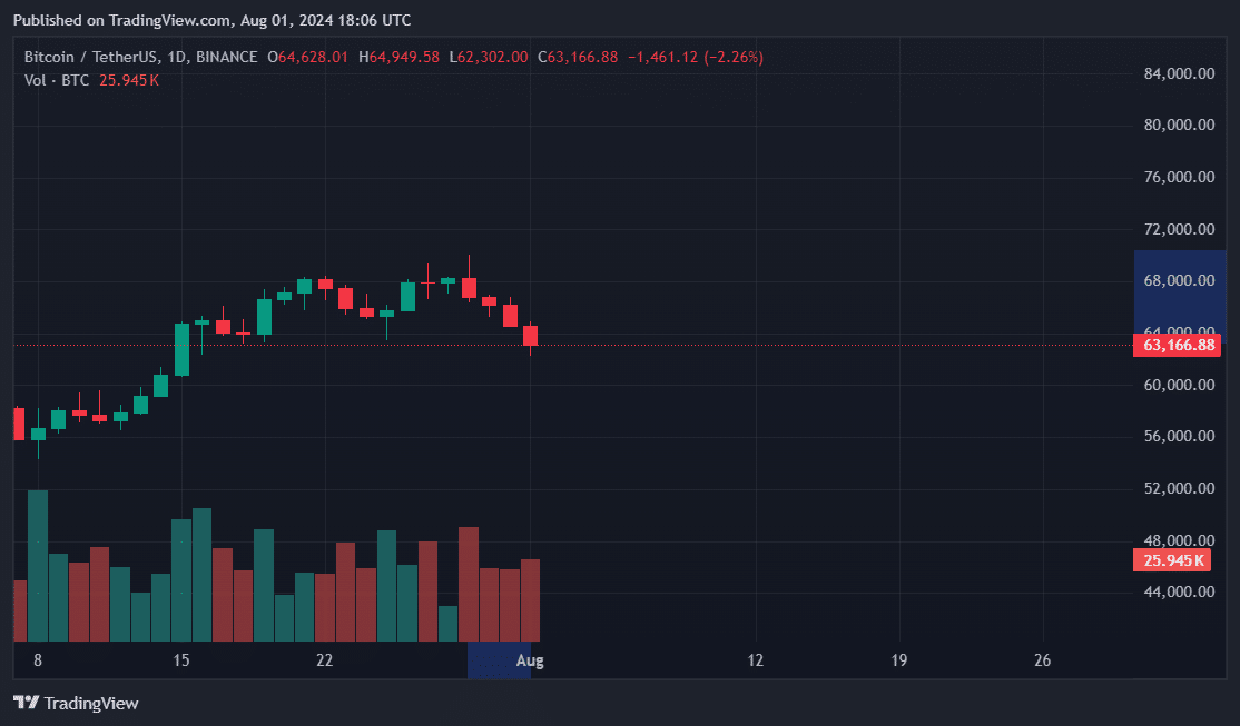 Биткойн упал на 10% за 3 дня