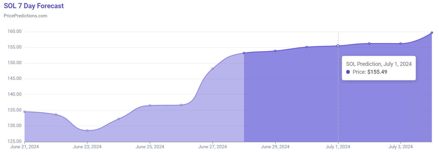 AI прогнозирует цену Solana на 1 июля 2024 года