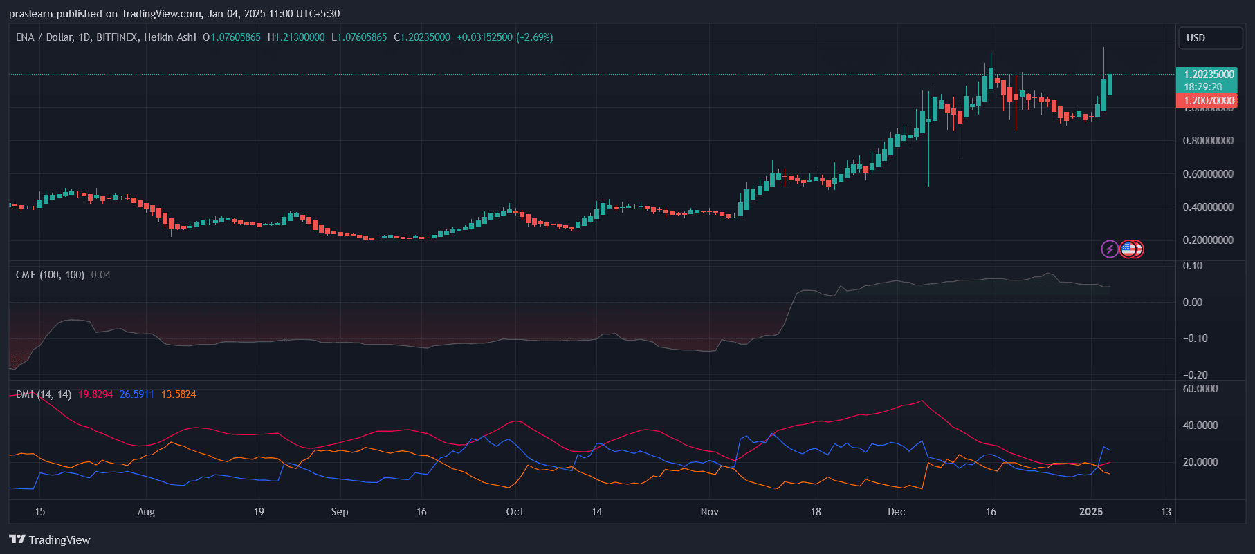 Ethena Price Prediction