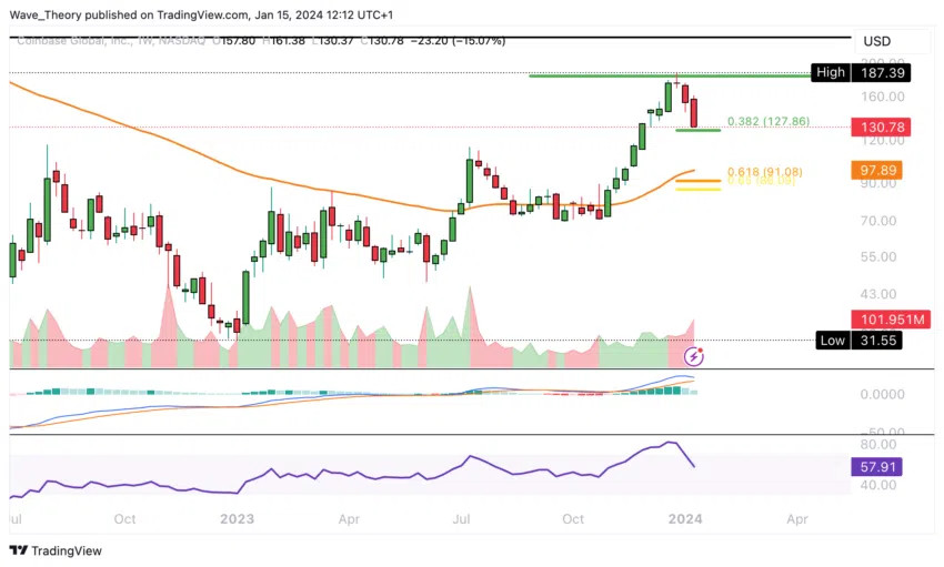 Coinbase Aktie (COIN) Tradingview
