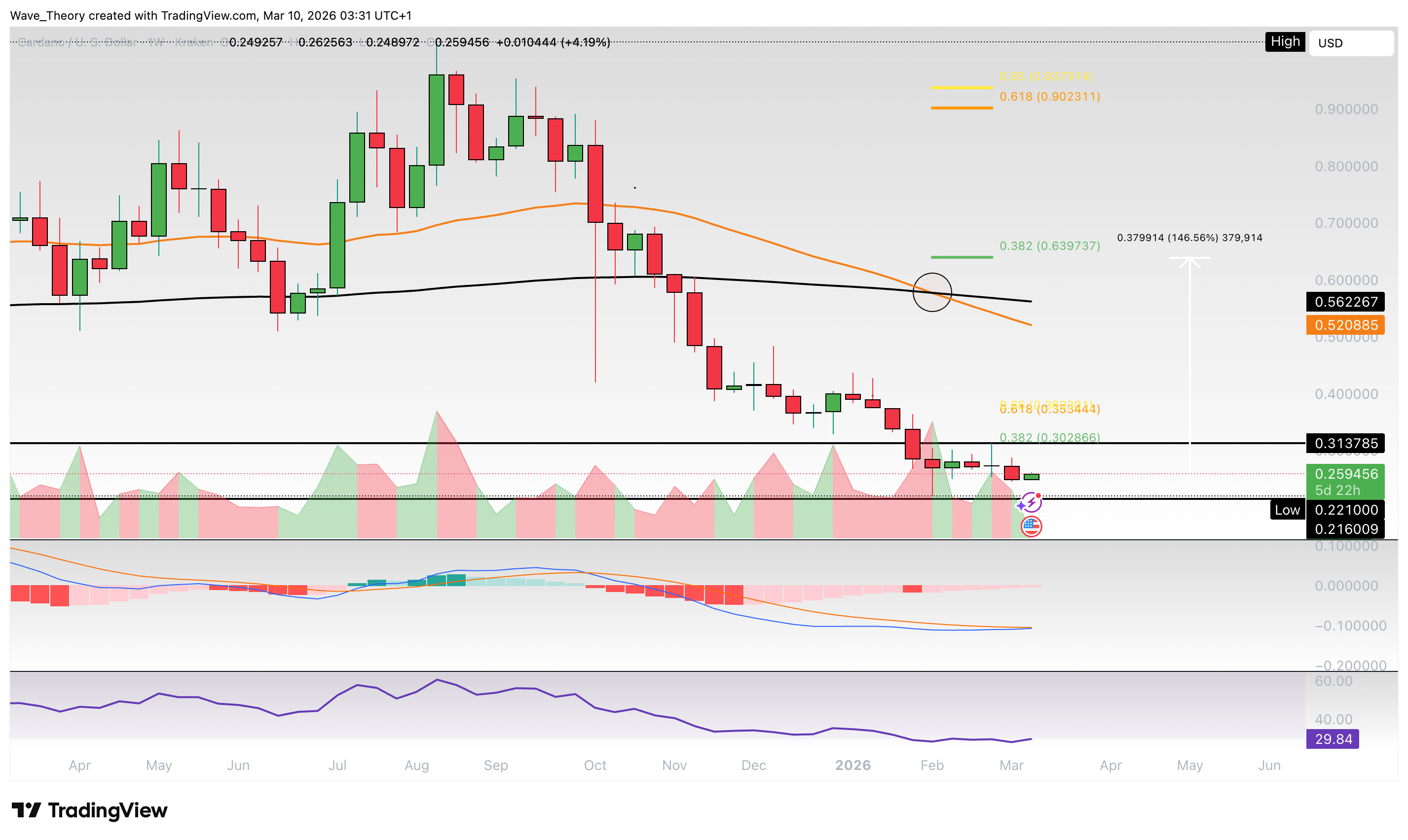 Cardano Preis Chart von Tradingview