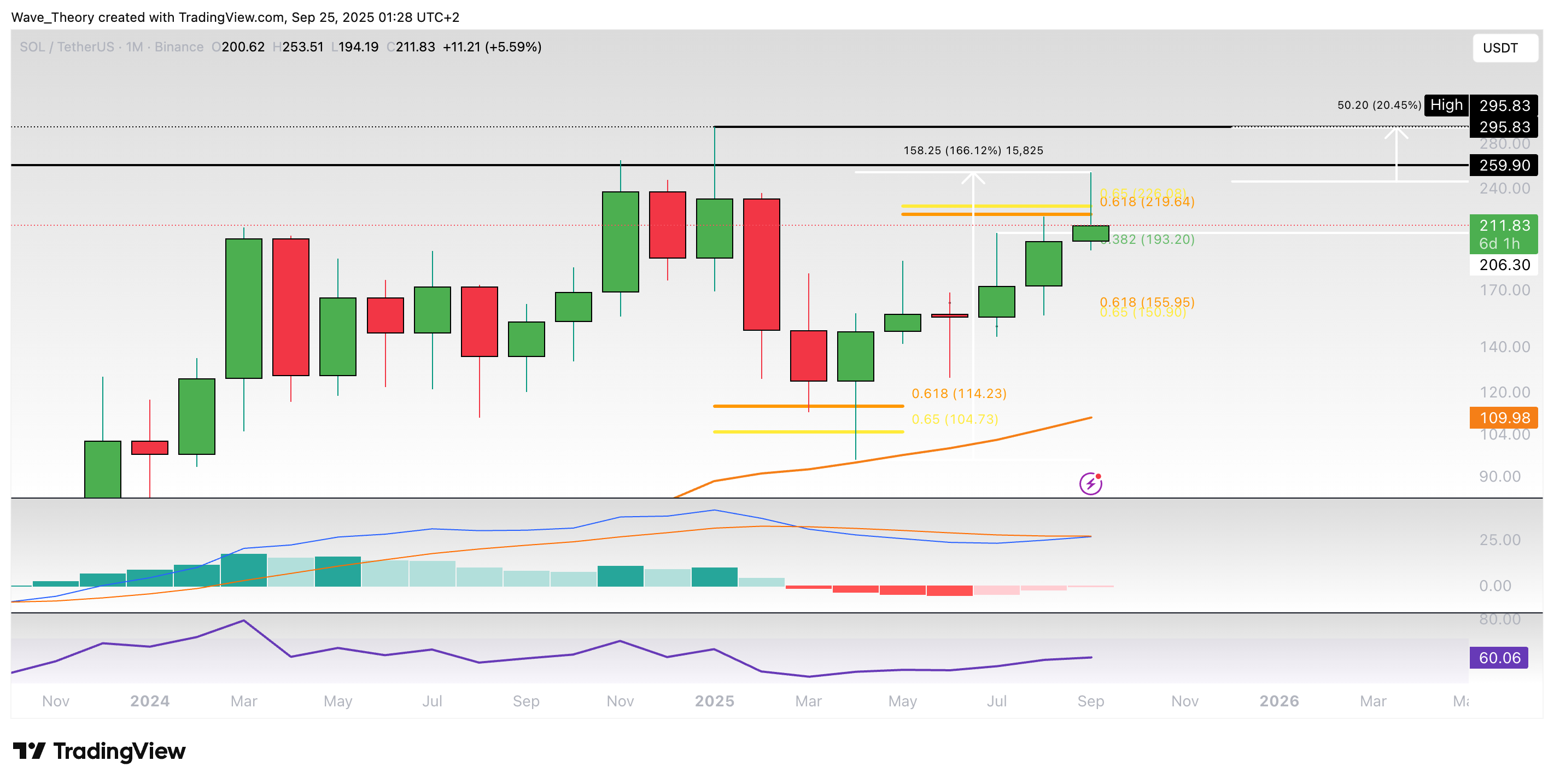 Solana Preis Chart Tradingview