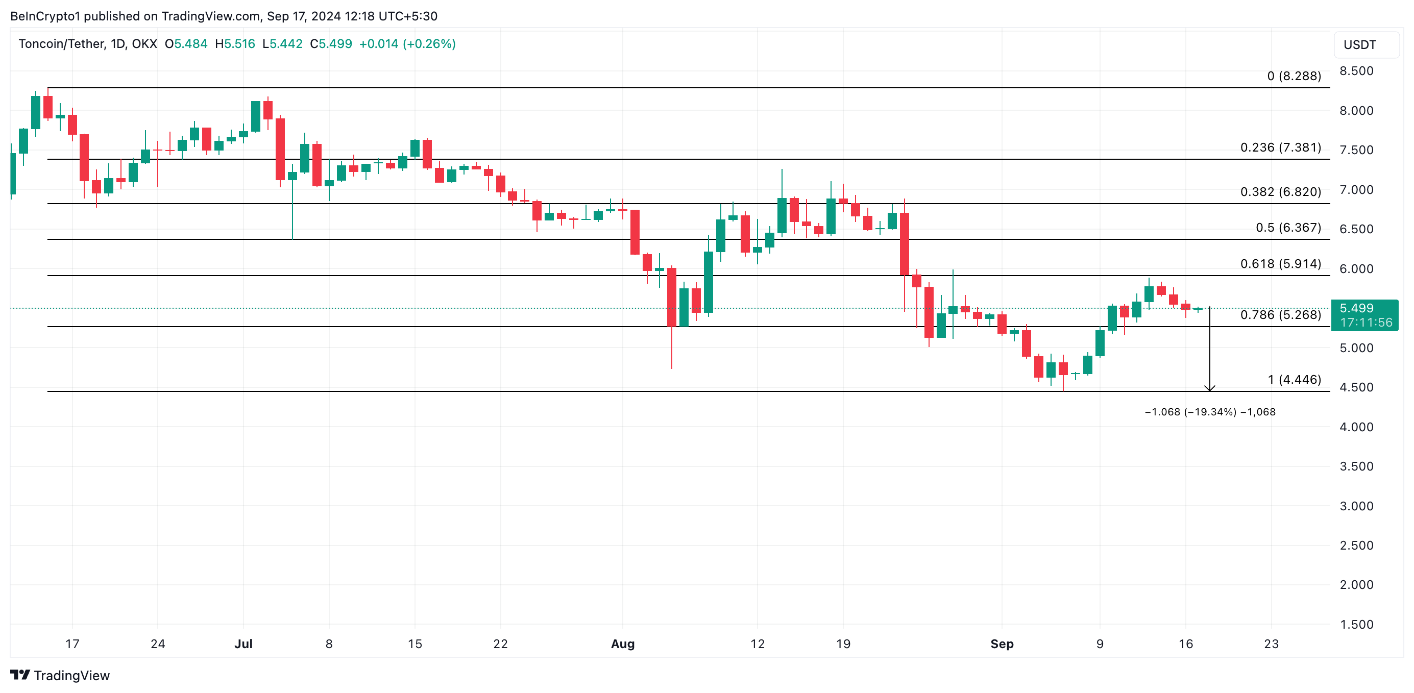 Toncoin (TON) сталкивается с крестом смерти, может упасть еще на 19%