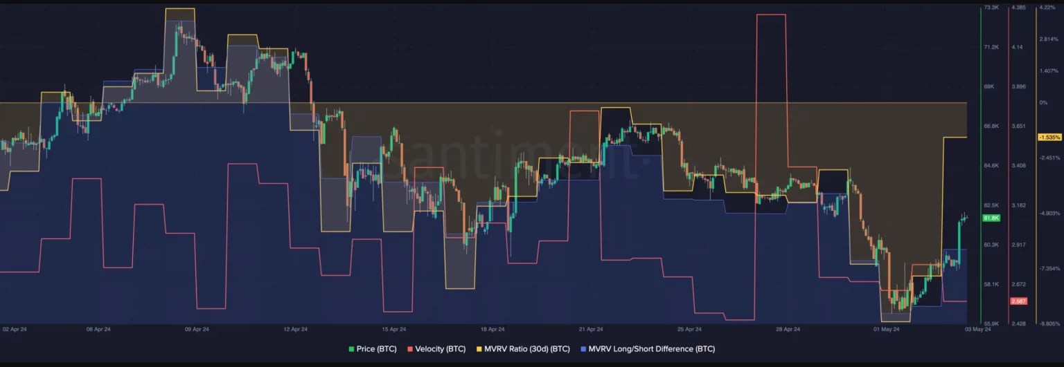 BTCs MVRV ratio 1