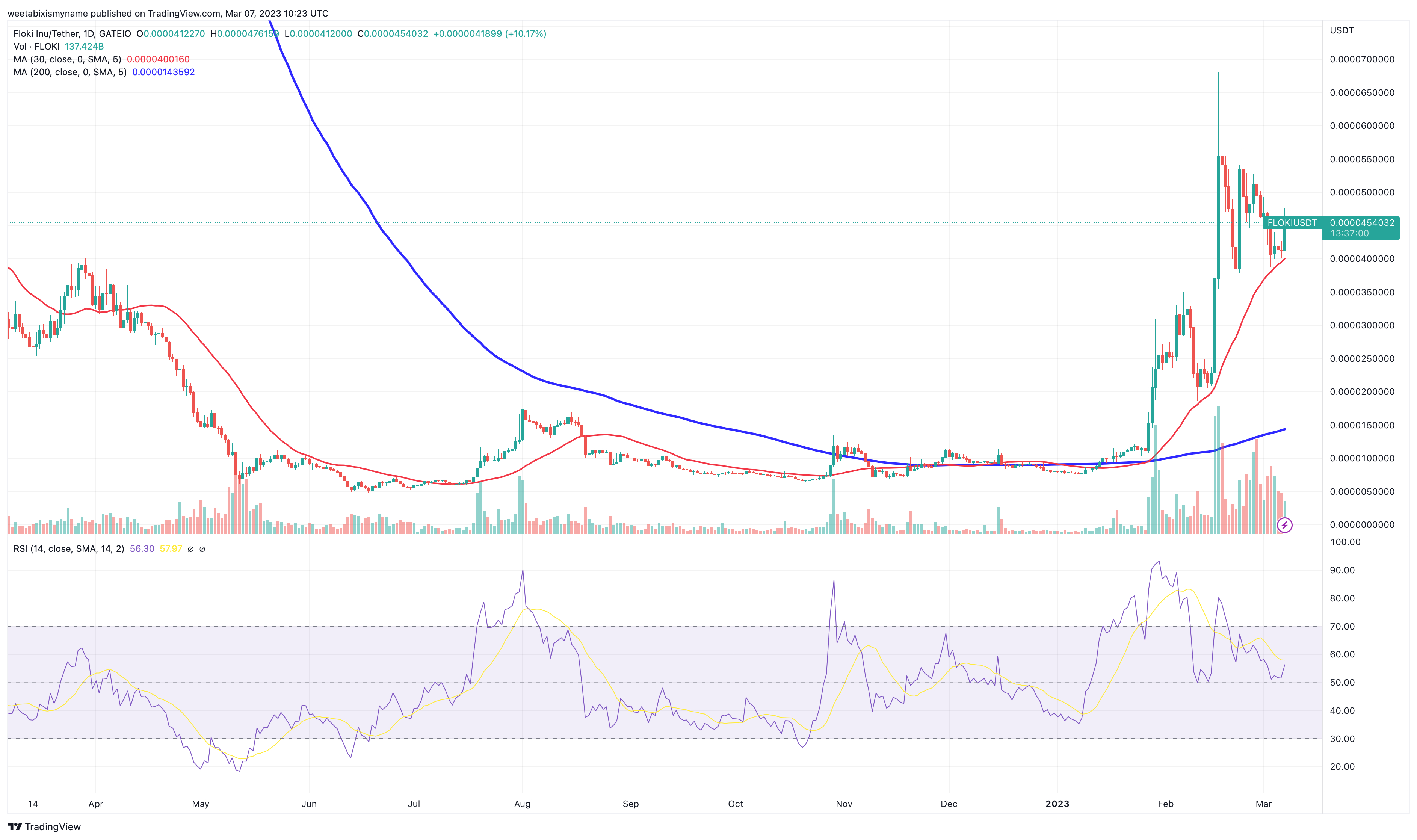 Прогноз цены Floki, поскольку FLOKI взлетает на 15% за 24 часа — может ли FLOKI достичь 1 доллара?