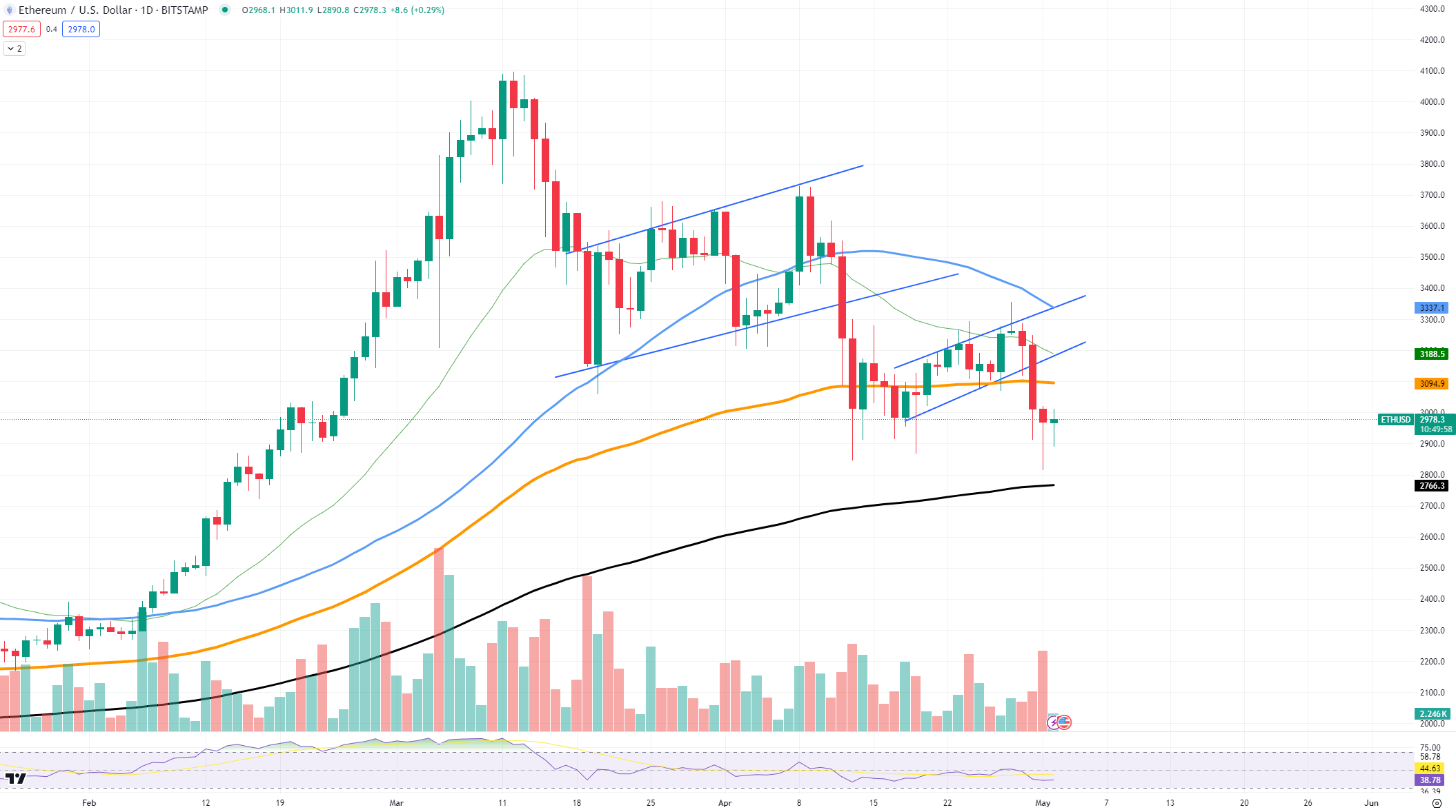 Вот как Ethereum (ETH) может вернуть 3000 долларов, сиба-ину (SHIB) наконец достигает сильной поддержки, индекс доллара США (DXY) отказывается от победы над криптовалютой