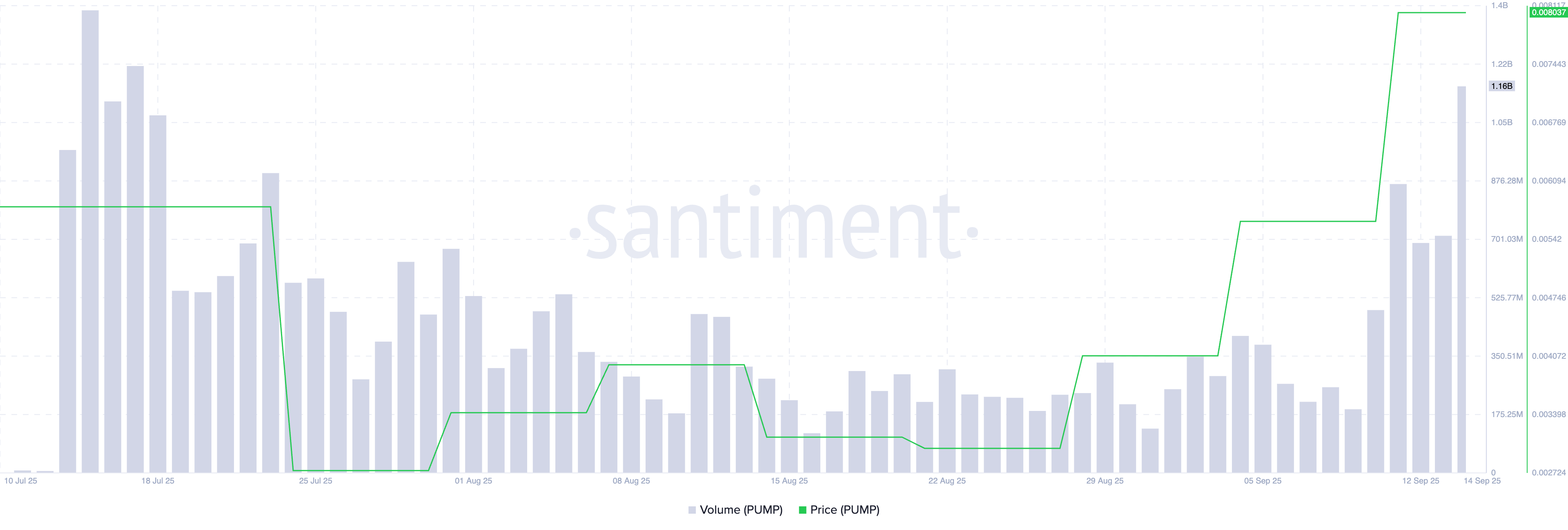 
PUMP Price/ Trading Volume. 