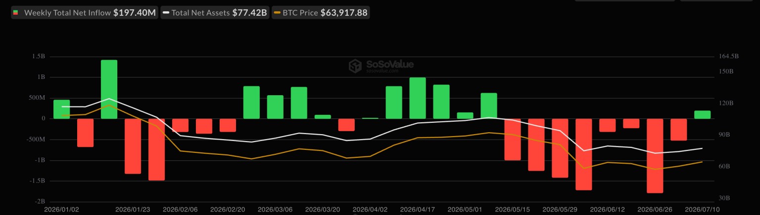Биткоин и Ethereum ETF вернулись к притоку капитала спустя восемь недель. Как это повлияет на цену?