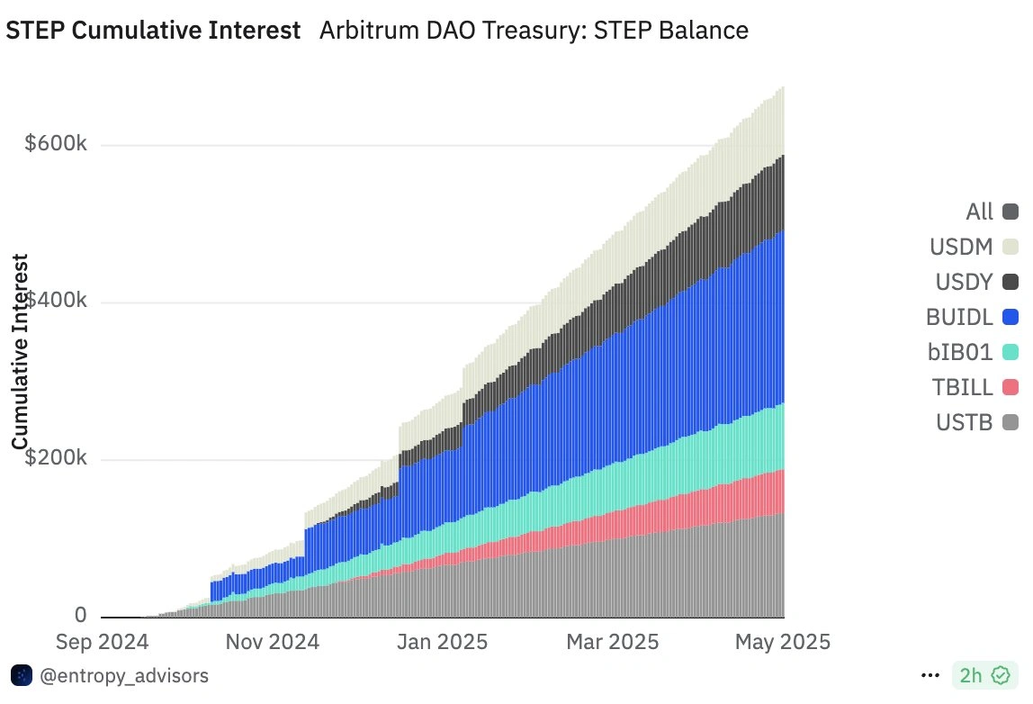 Arbitrum DAO, has seen over $650K in interest since its launch over 6 months ago