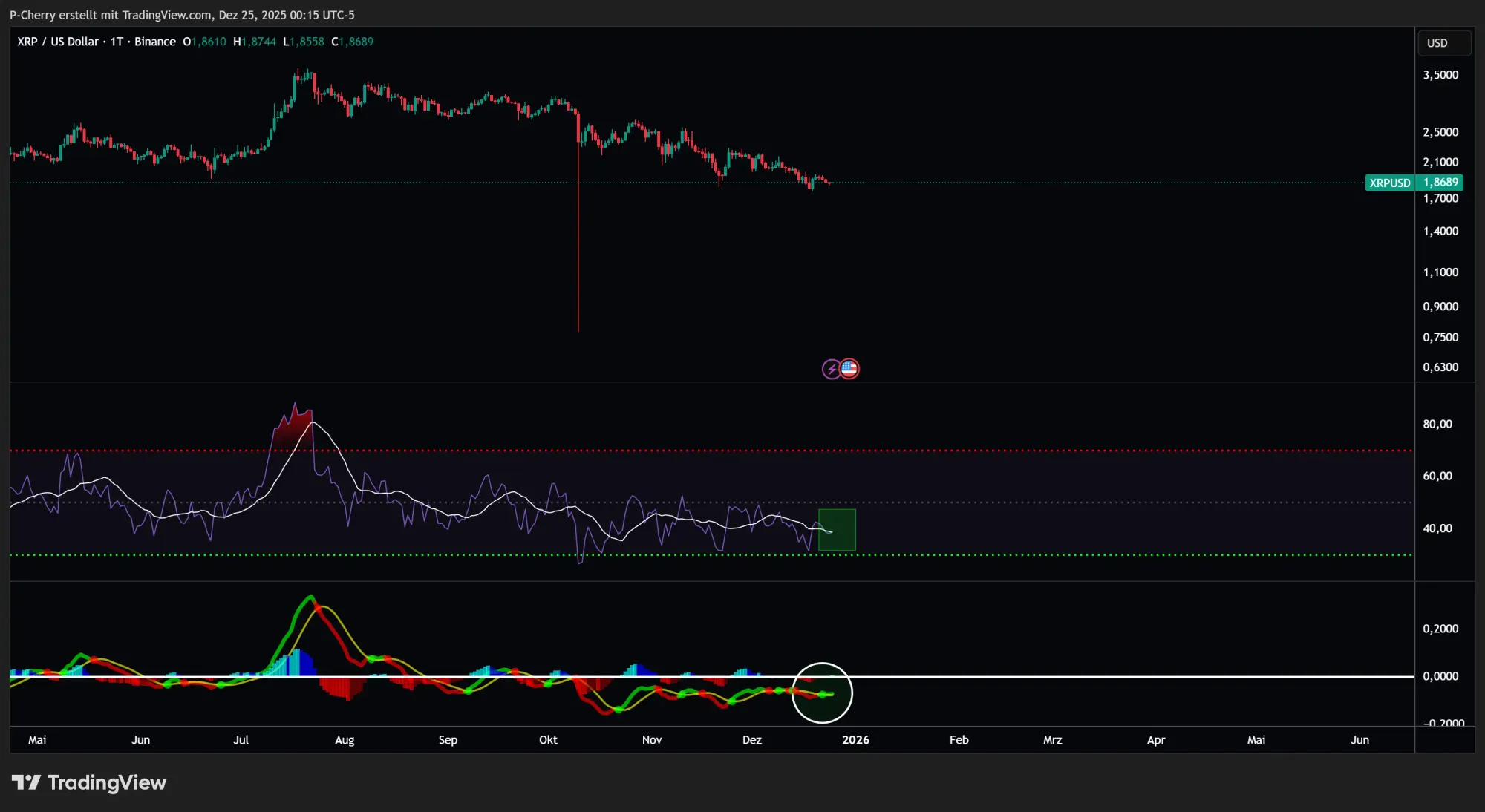XRP, RSI und MACD, Tageschart, Quelle: Tradingview