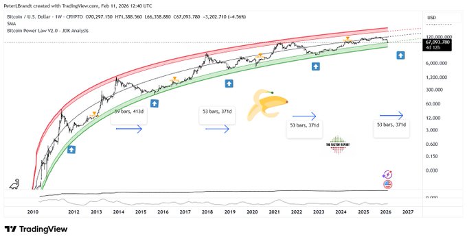 Peter Brandt's Bitcoin Banana Chart
