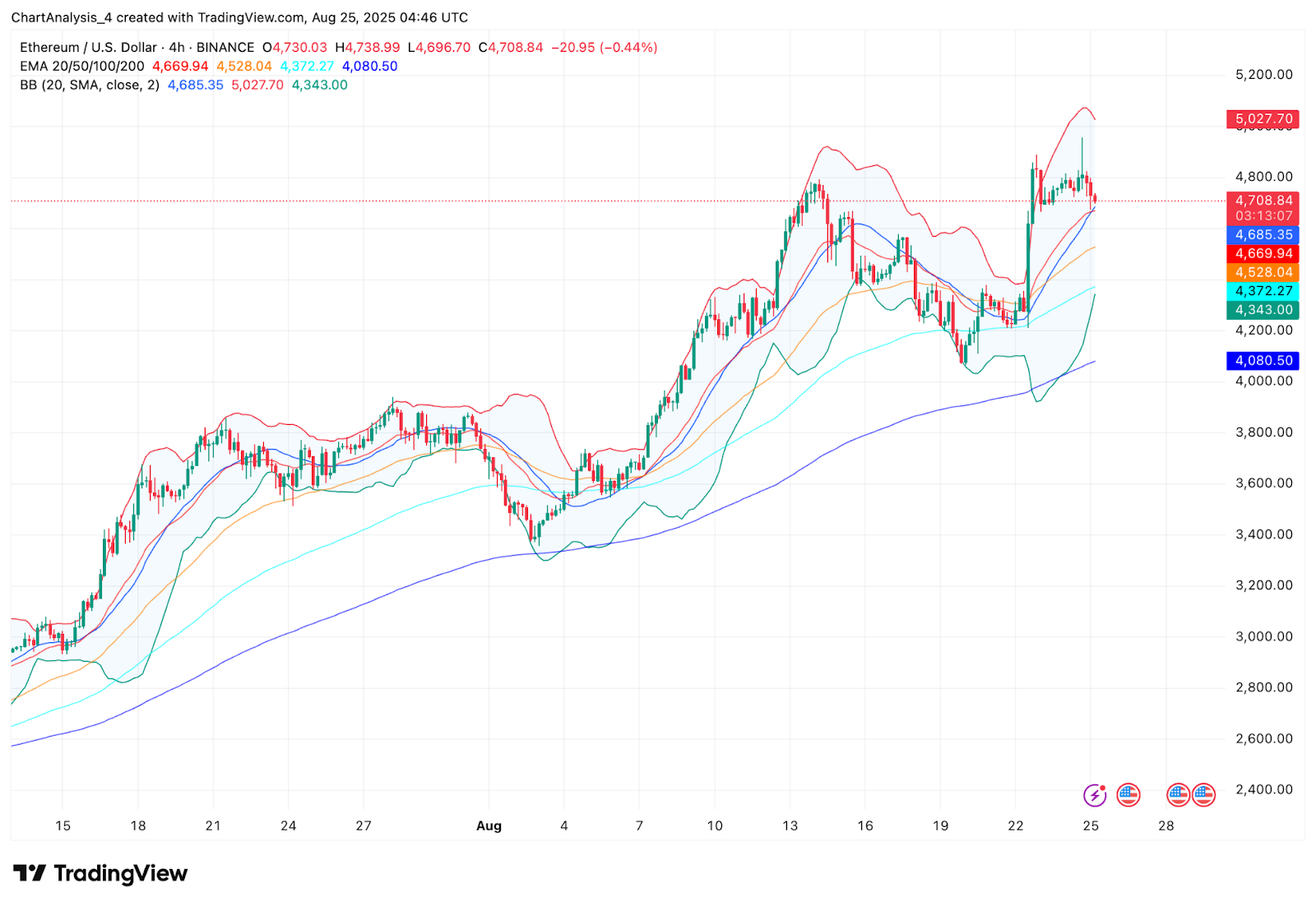 Прогноз цены Ethereum (ETH) на 26 августа Прогноз цены Ethereum (ETH) на 26 августа