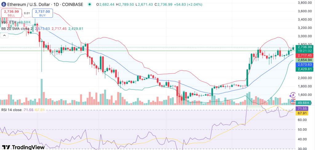 Ethereum reclaims $2.7K amid rising institutional interest — is 3K ETH price on the horizon? - 1