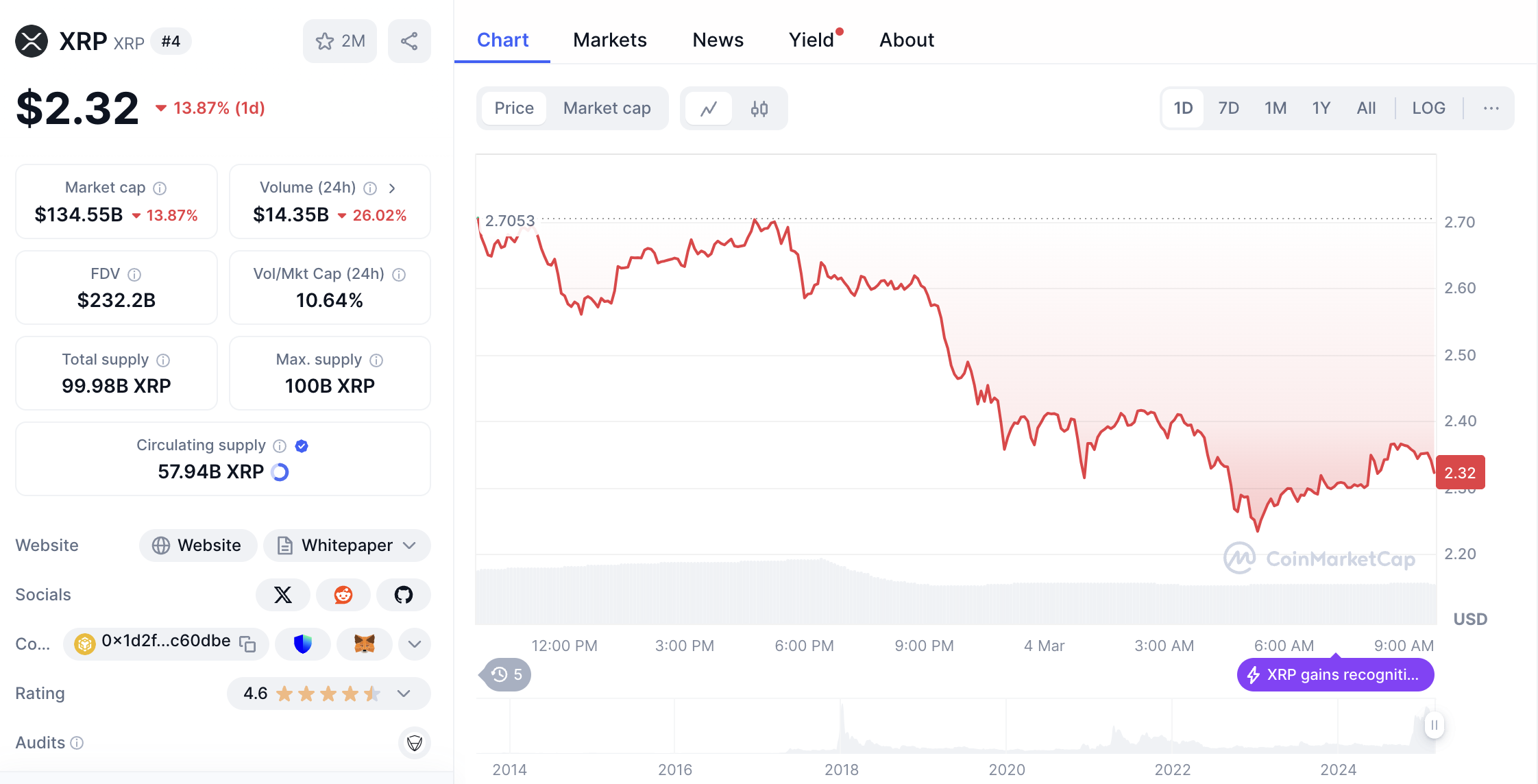 Почему XRP и ADA падают и при чем тут Трамп