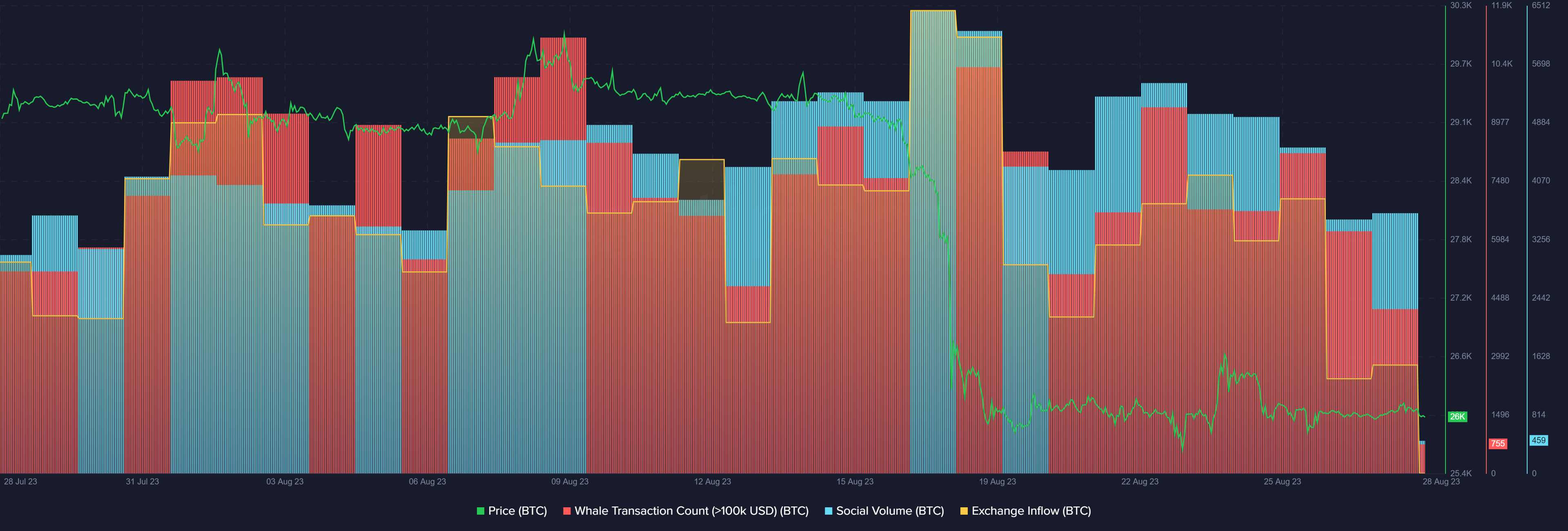 Bitcoin enters the bear zone with price below $26k - 1