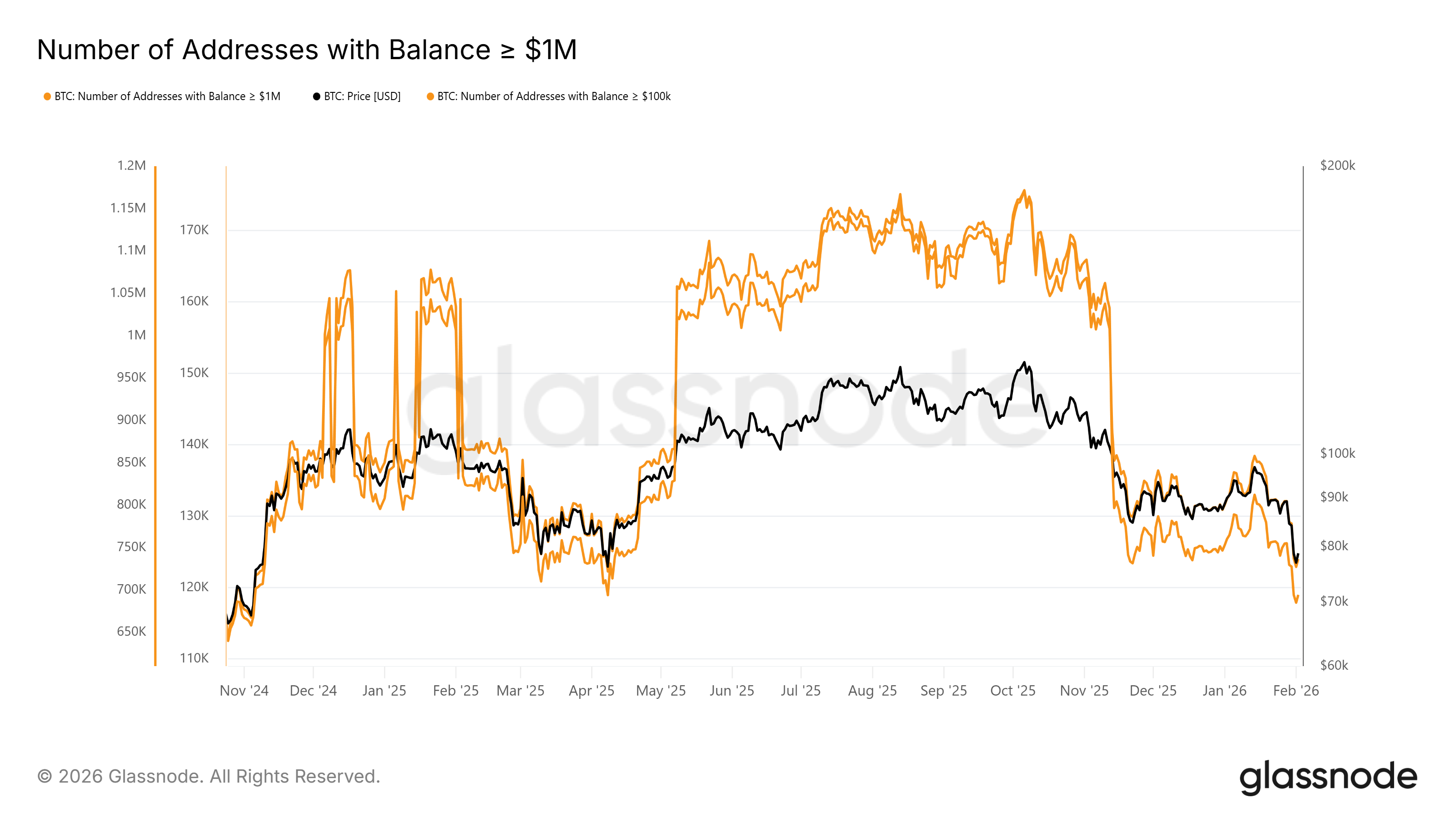 Bitcoin Addresses With Balance More Than $1 Million