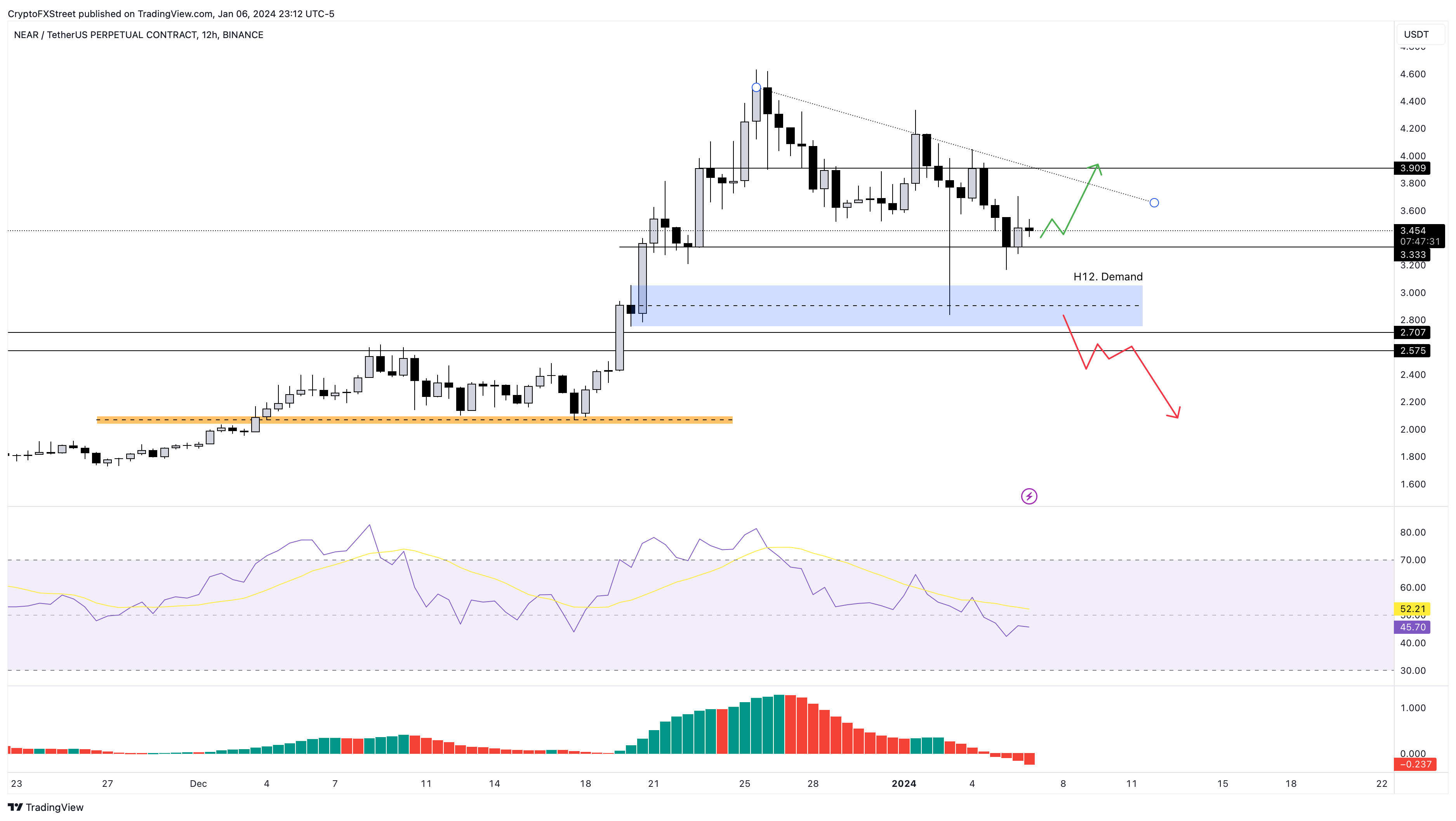 NEAR/USDT 12-hour chart