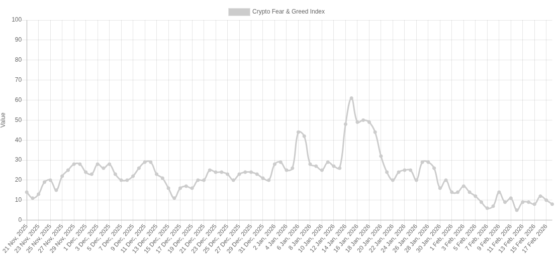 Índice de Miedo y Codicia de Bitcoin – 7 días. Fuente: alternative.me