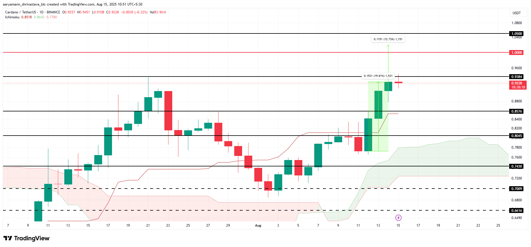 تحليل سعر ADA. 