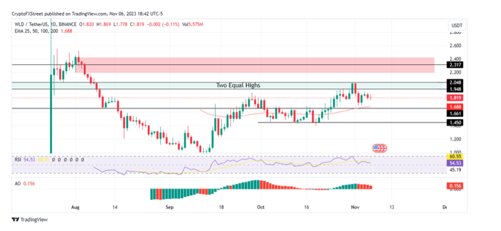 wld/usdt