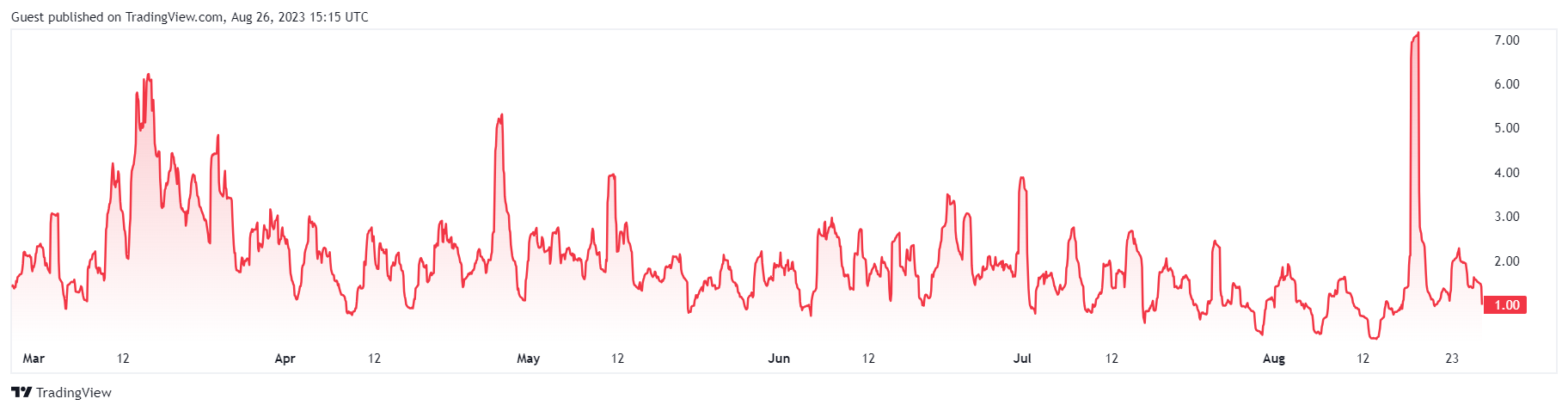 Bitcoin (BTC) volatility started recovery