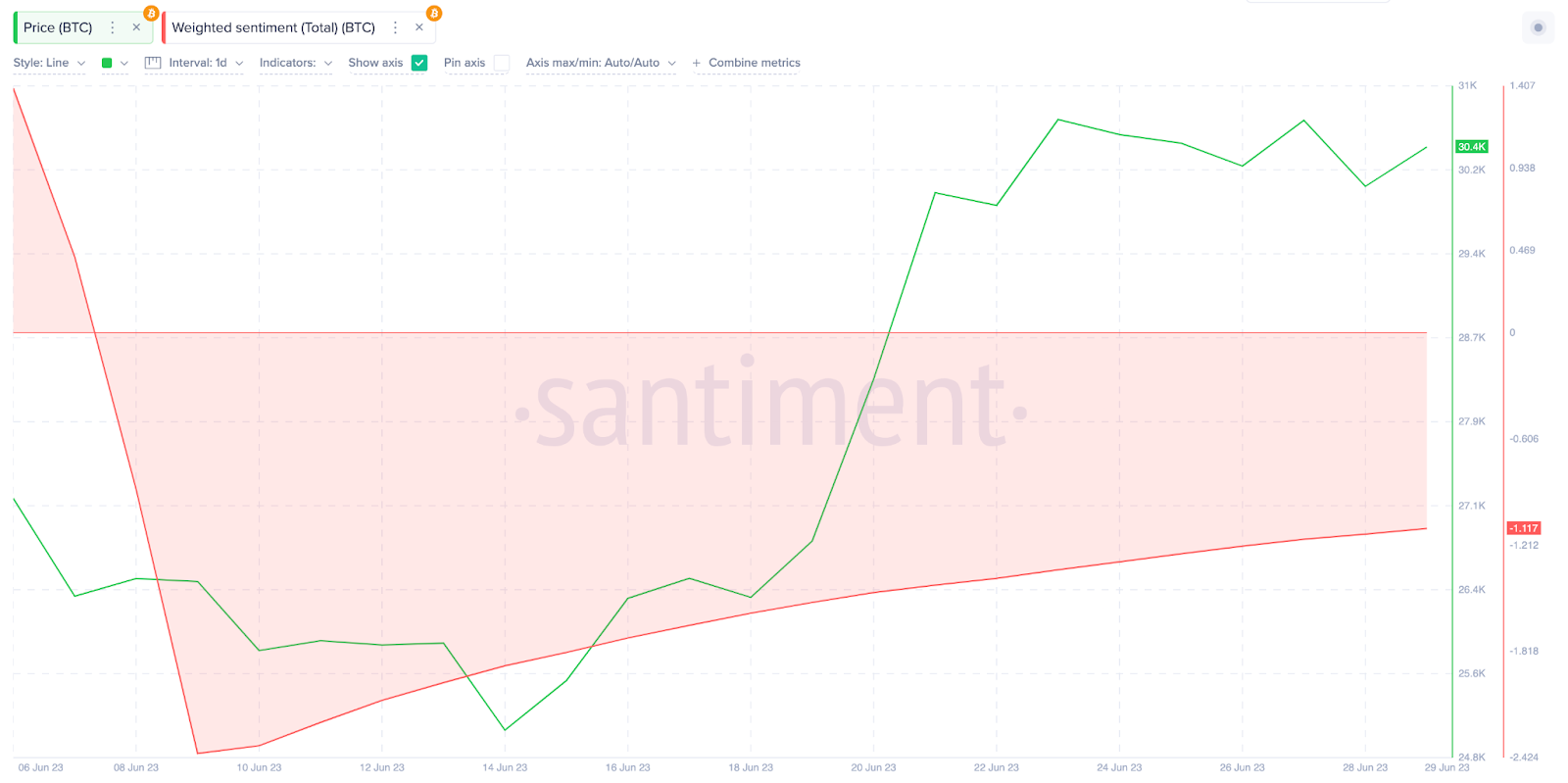 Биткойн (BTC) Киты инвестируют 2 миллиарда долларов за две недели — все внимание на 35 000 долларов?