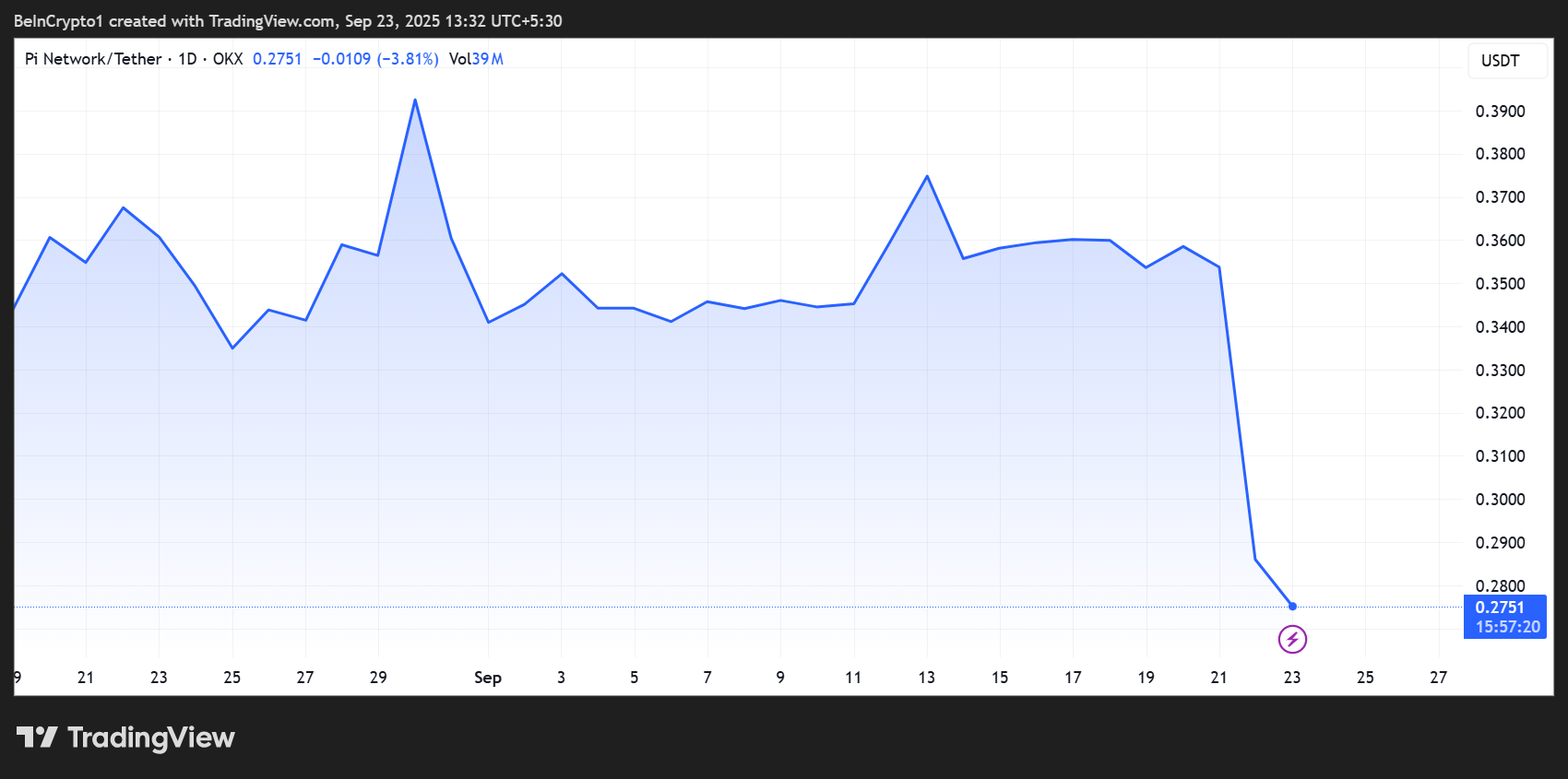 Rendimiento del Precio de Pi Network (PI)