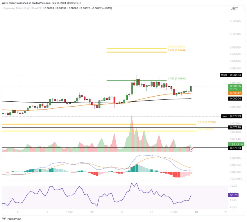 Dogecoin Preis Chart von Tradingview